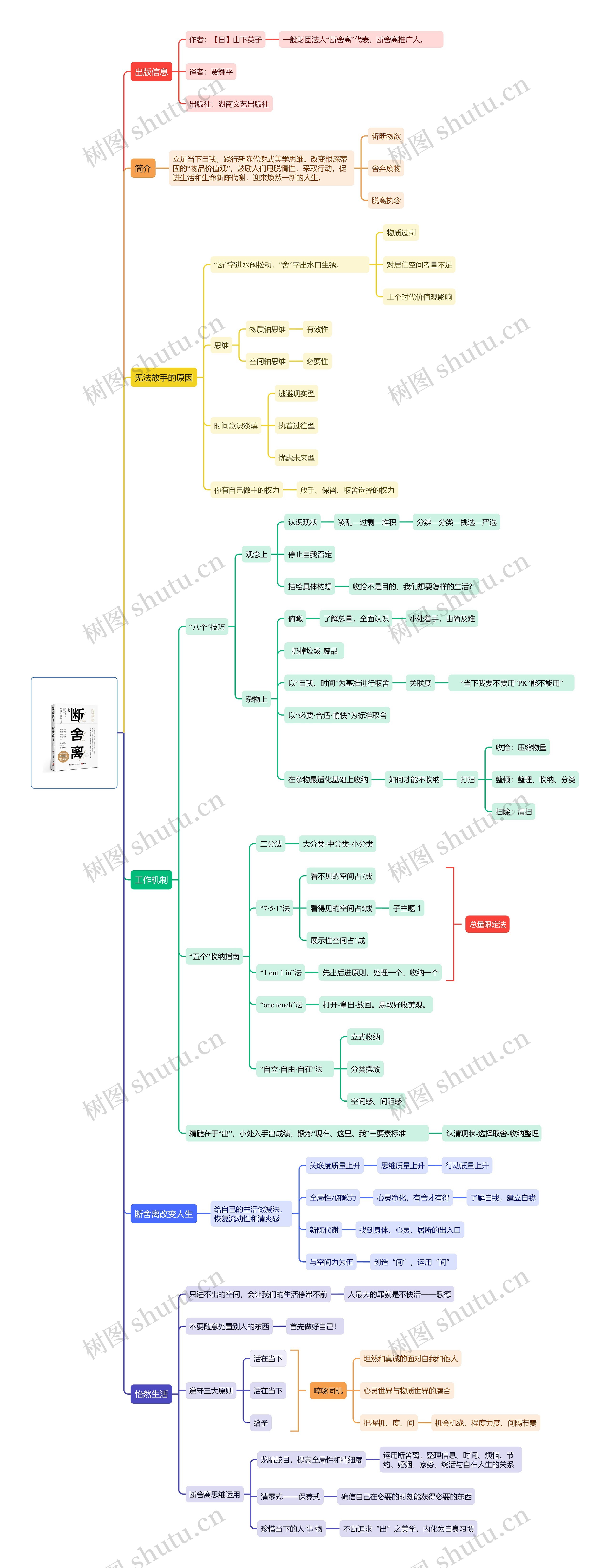 ﻿《断舍离》思维导图