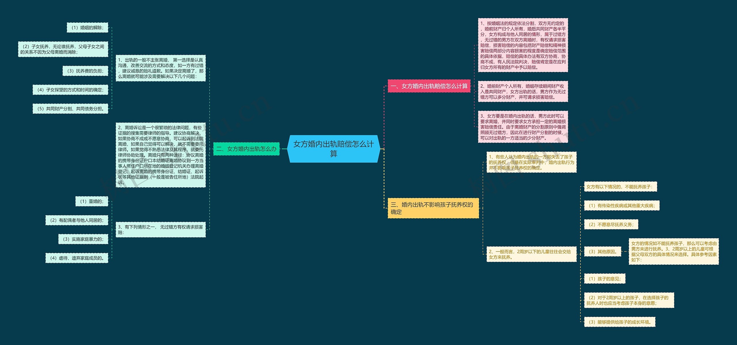 女方婚内出轨赔偿怎么计算思维导图