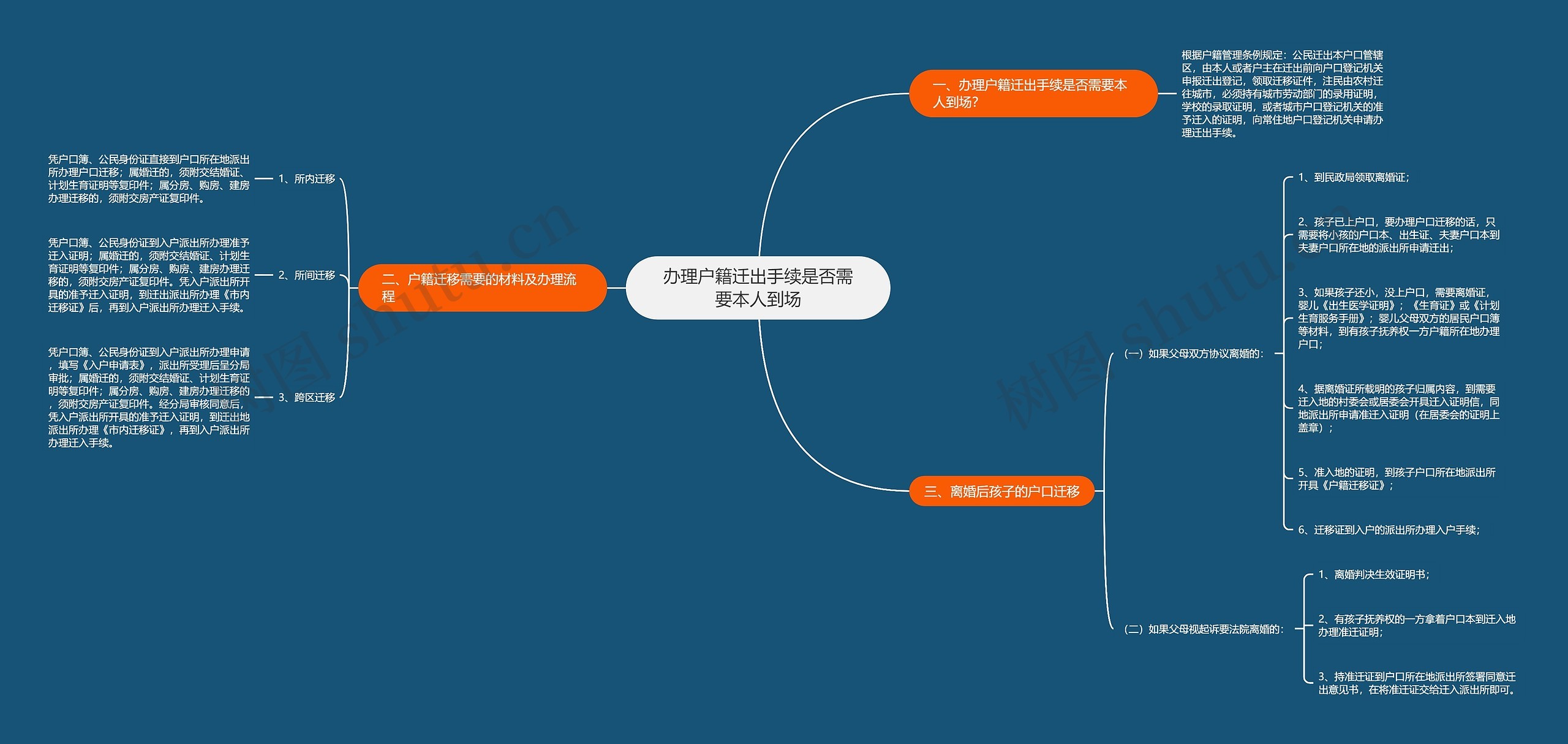 办理户籍迁出手续是否需要本人到场思维导图