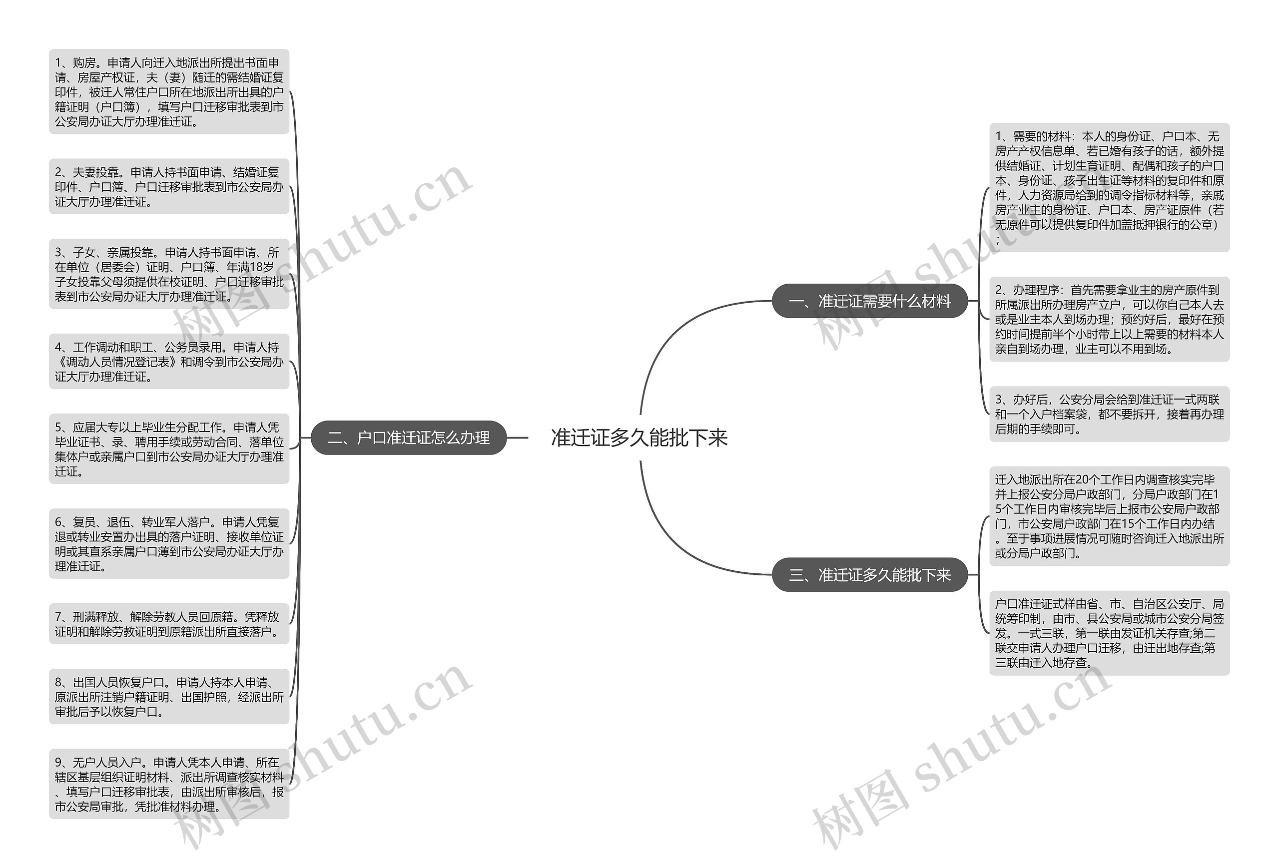 准迁证多久能批下来思维导图