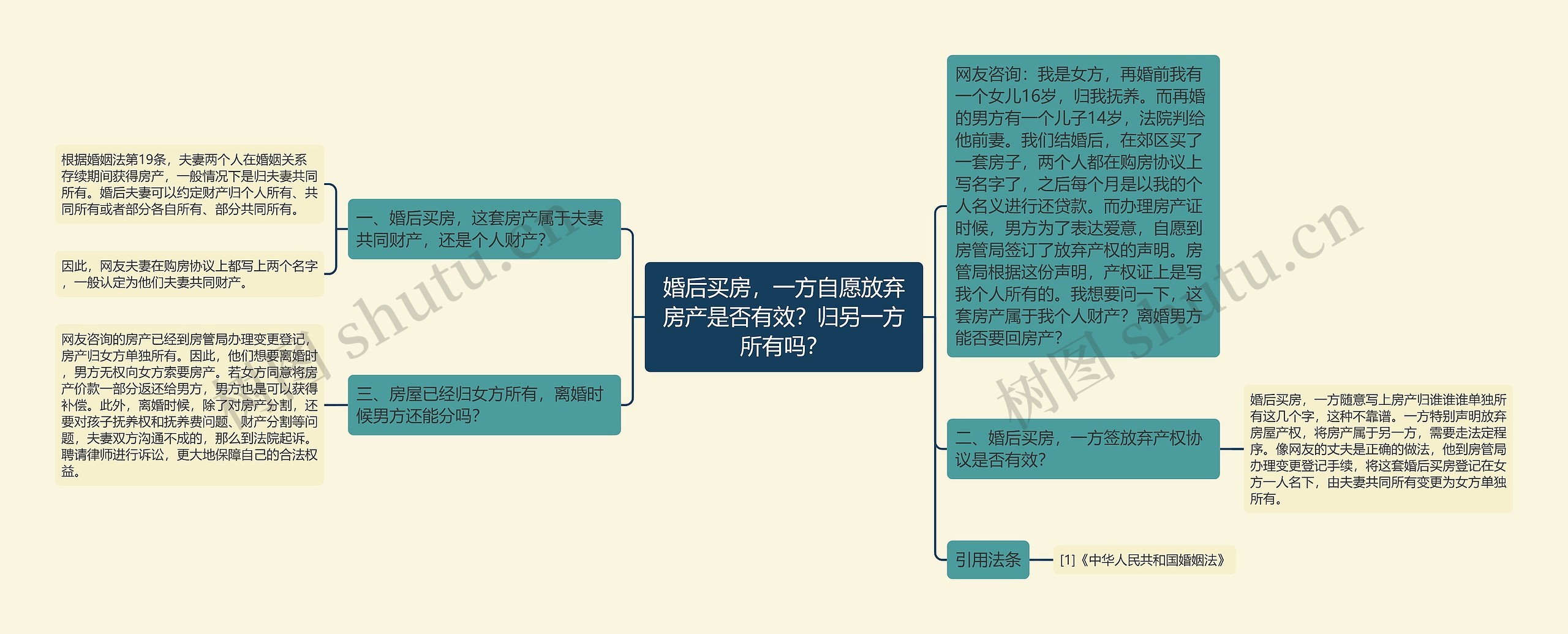 婚后买房，一方自愿放弃房产是否有效？归另一方所有吗？思维导图