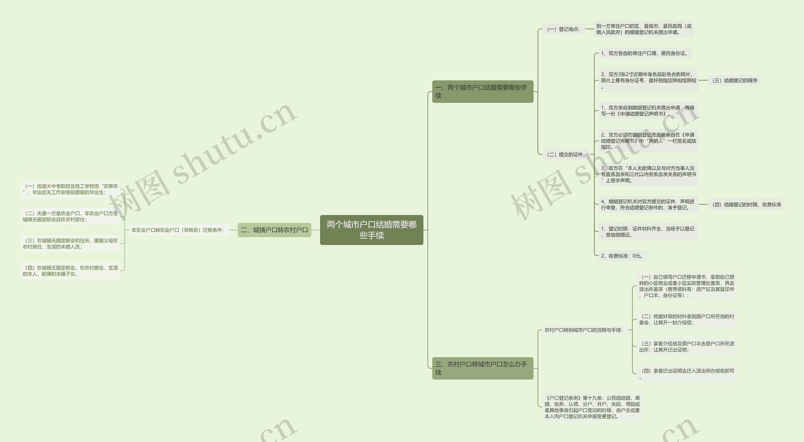 两个城市户口结婚需要哪些手续思维导图