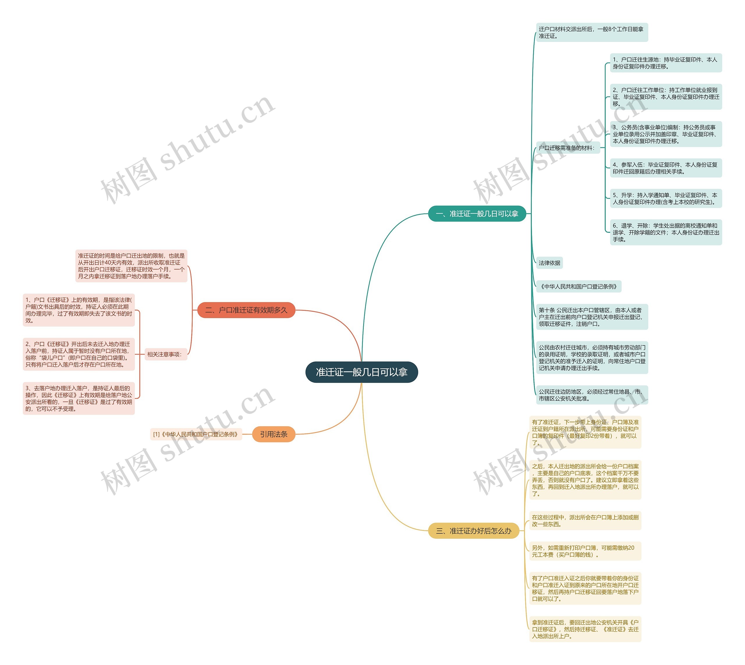 准迁证一般几日可以拿思维导图