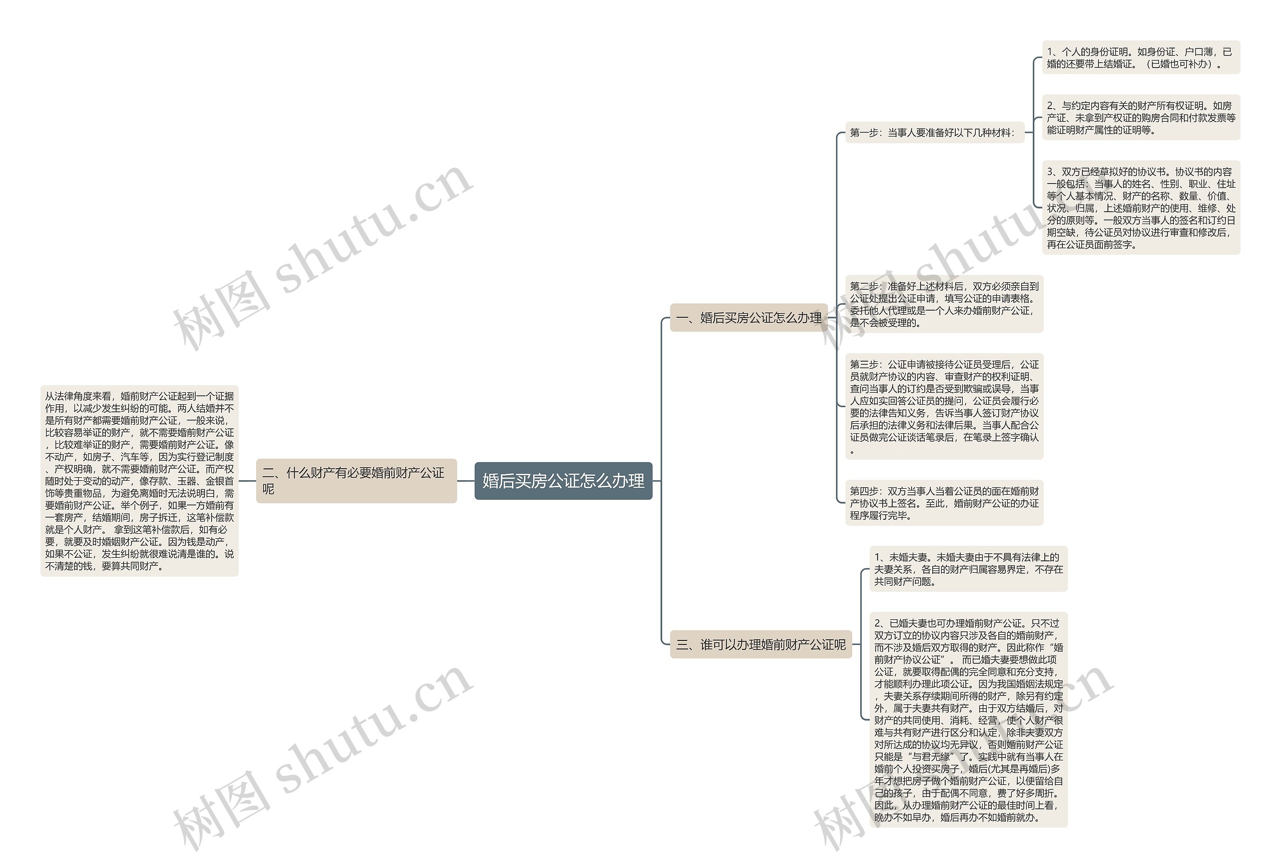 婚后买房公证怎么办理思维导图高清图 婚后买房公证怎么办理思维导图