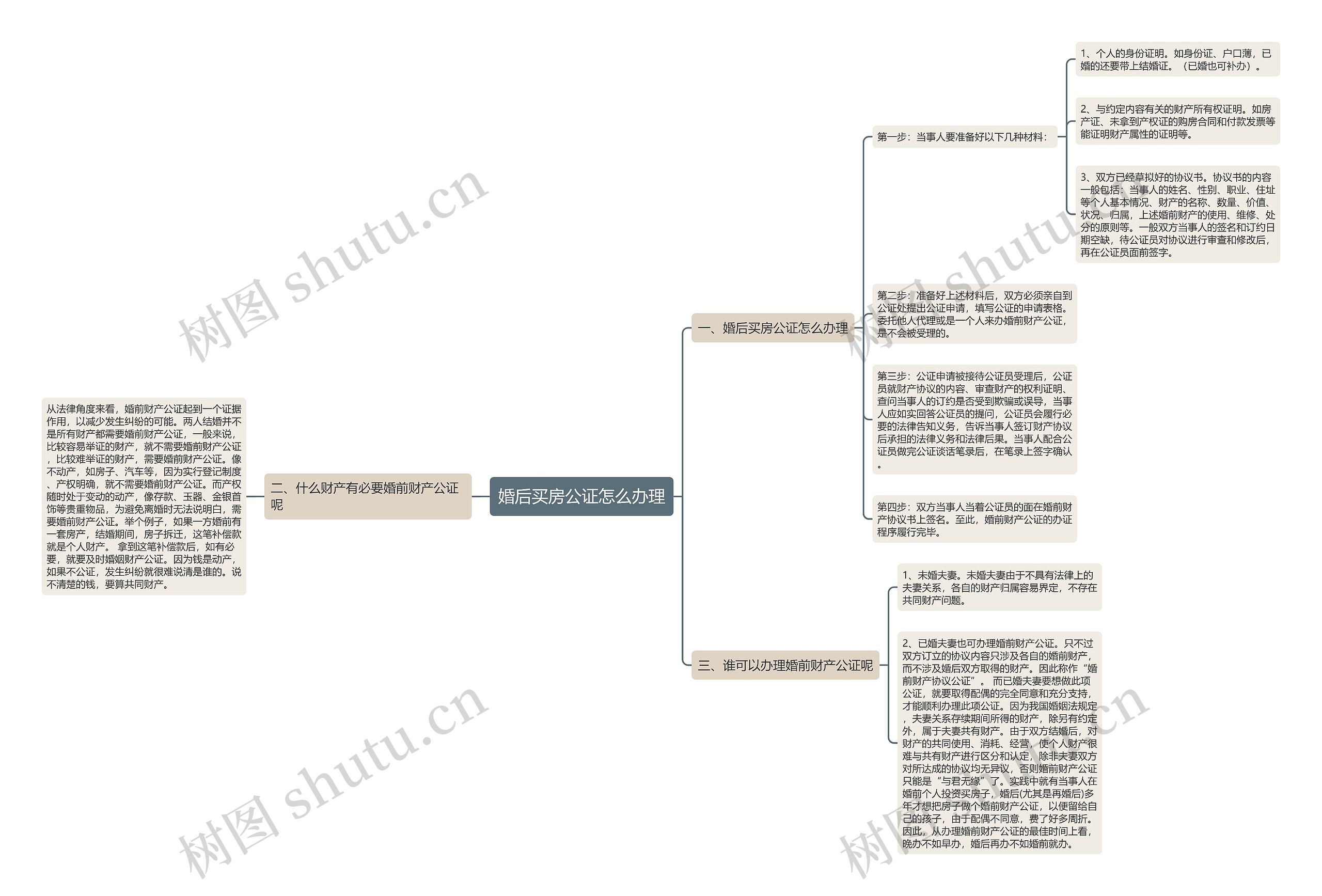 婚后买房公证怎么办理思维导图