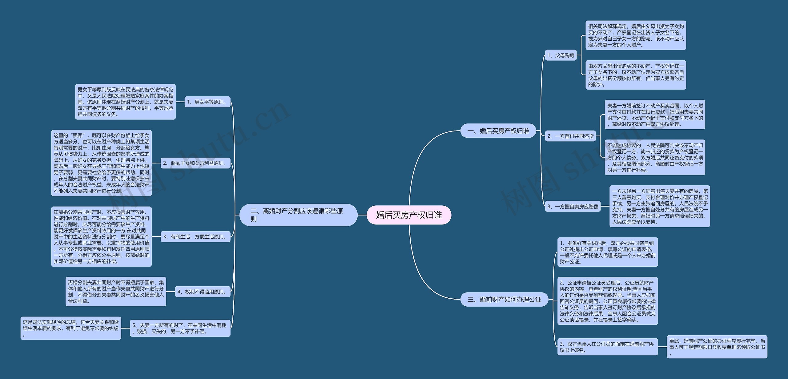 婚后买房产权归谁思维导图高清图 婚后买房产权归谁思维导图