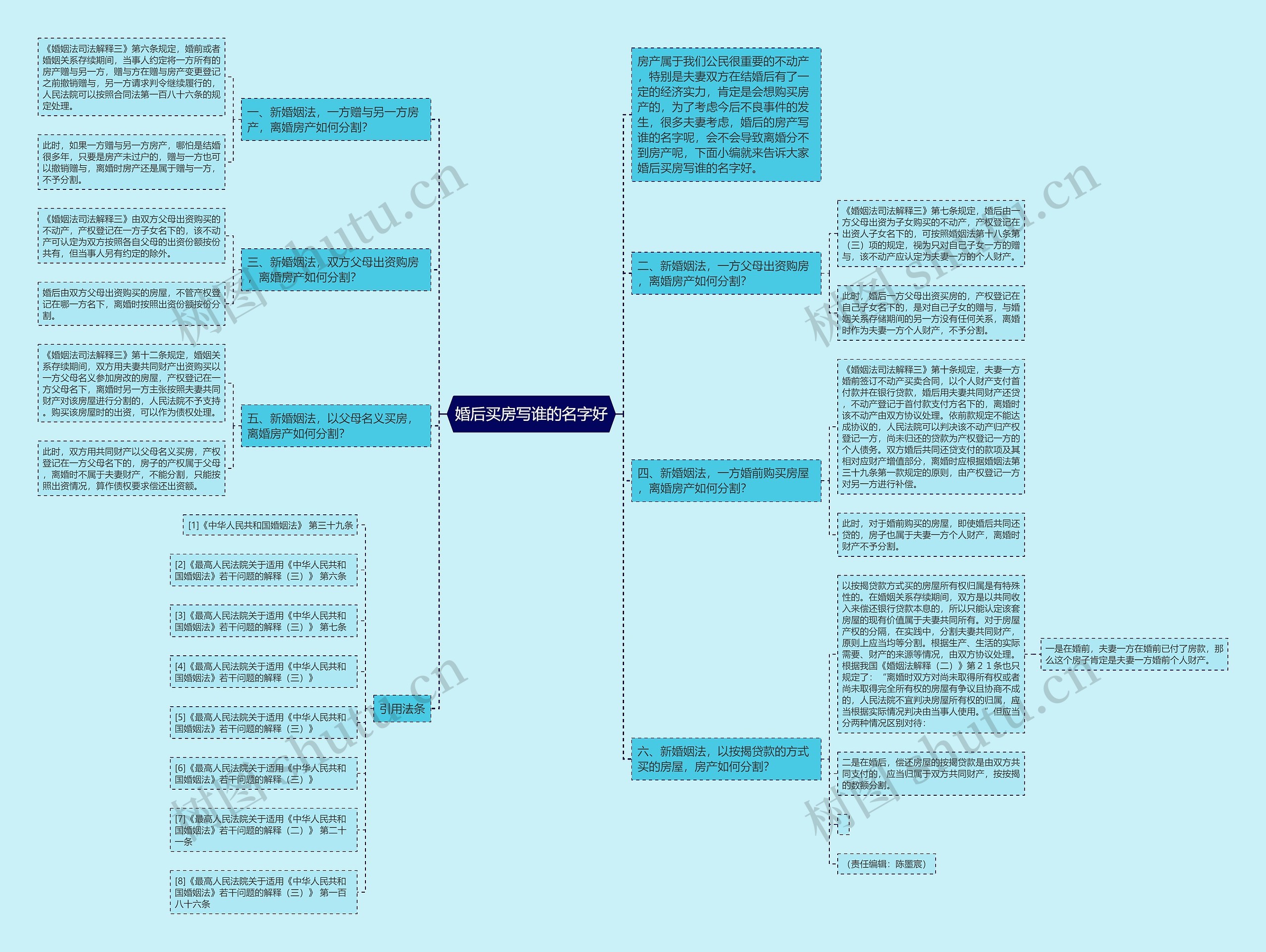 婚后买房写谁的名字好思维导图
