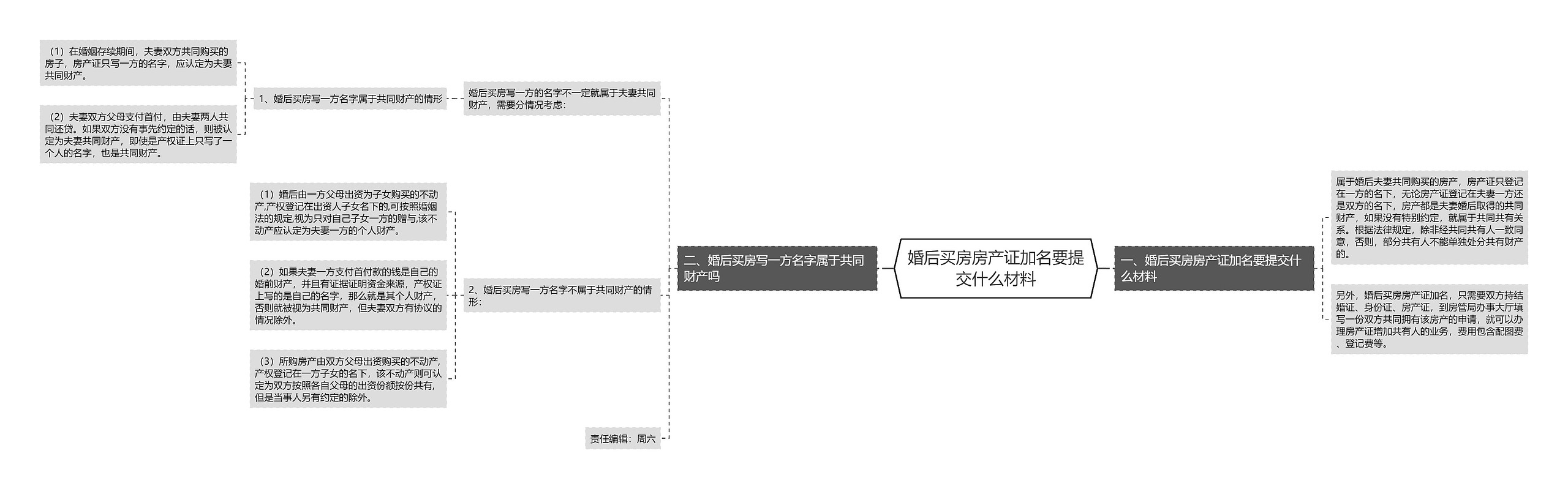 婚后买房房产证加名要提交什么材料