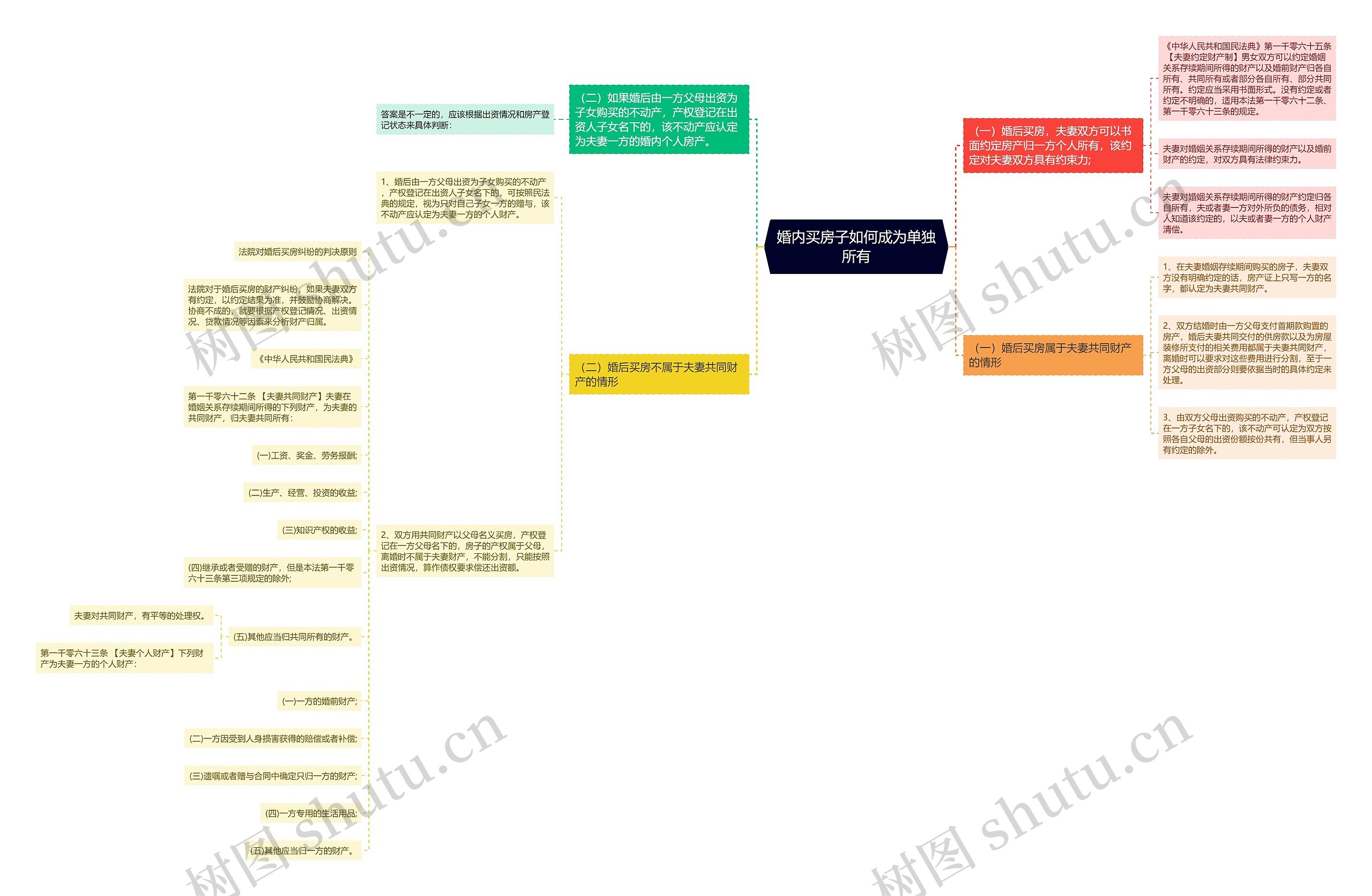 婚内买房子如何成为单独所有思维导图