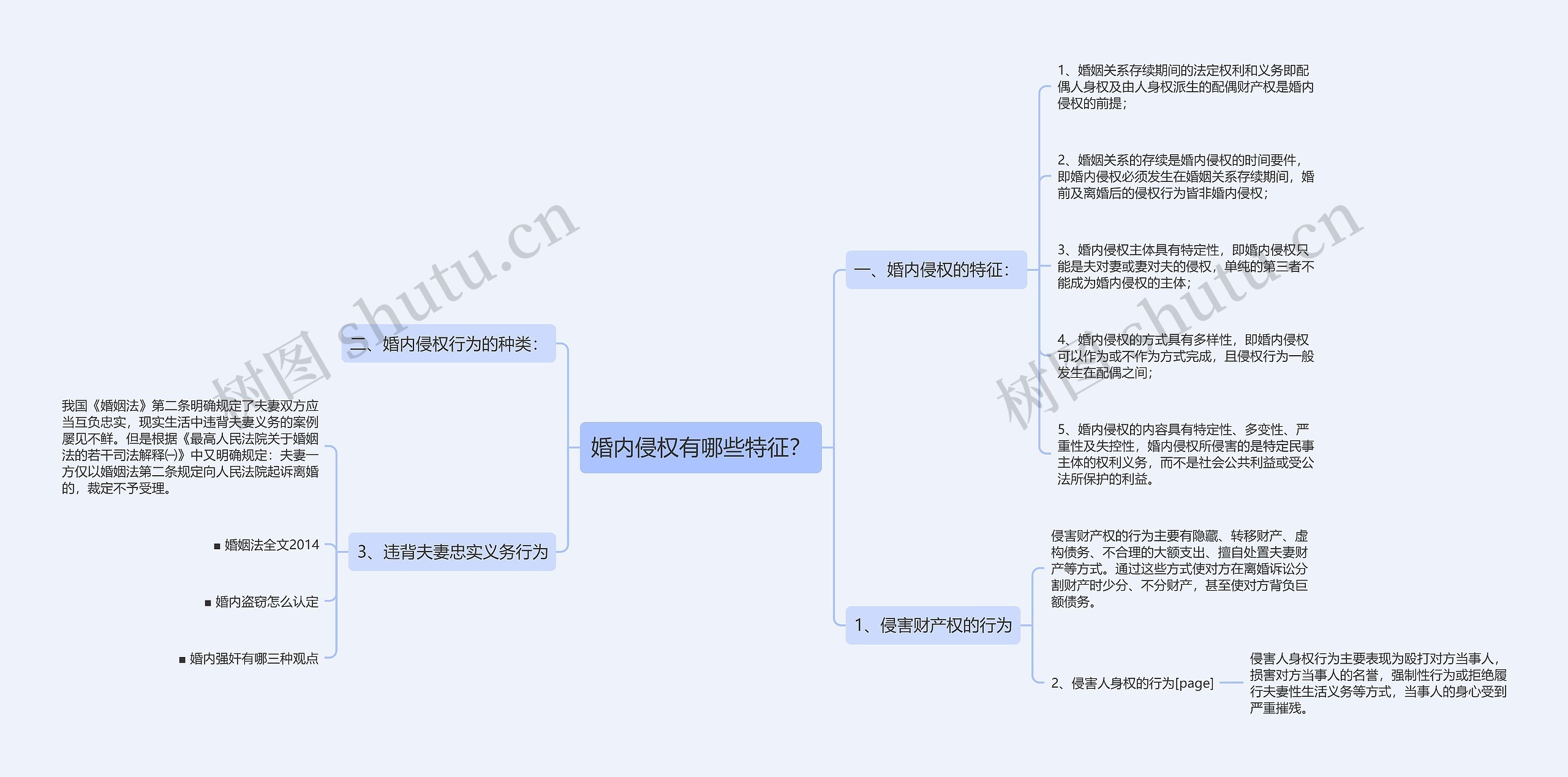 婚内侵权有哪些特征？思维导图