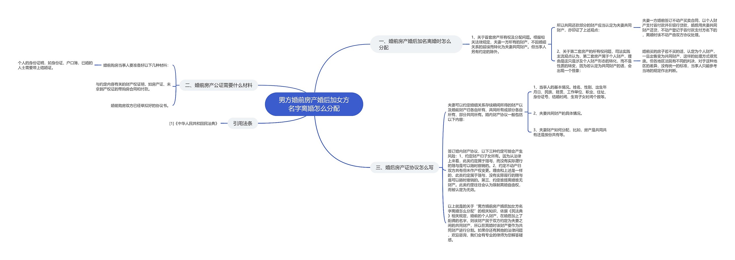 男方婚前房产婚后加女方名字离婚怎么分配思维导图