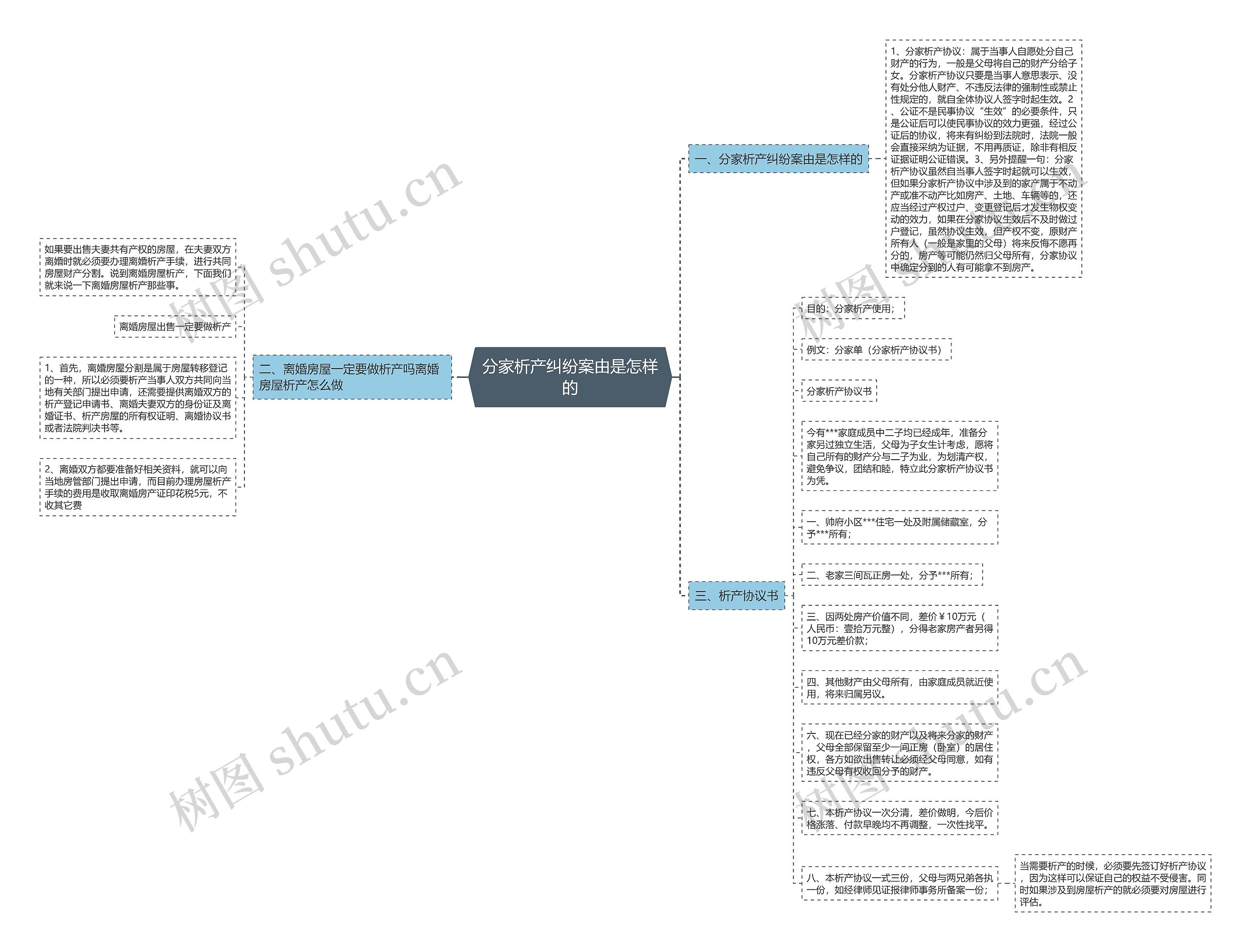 分家析产纠纷案由是怎样的思维导图