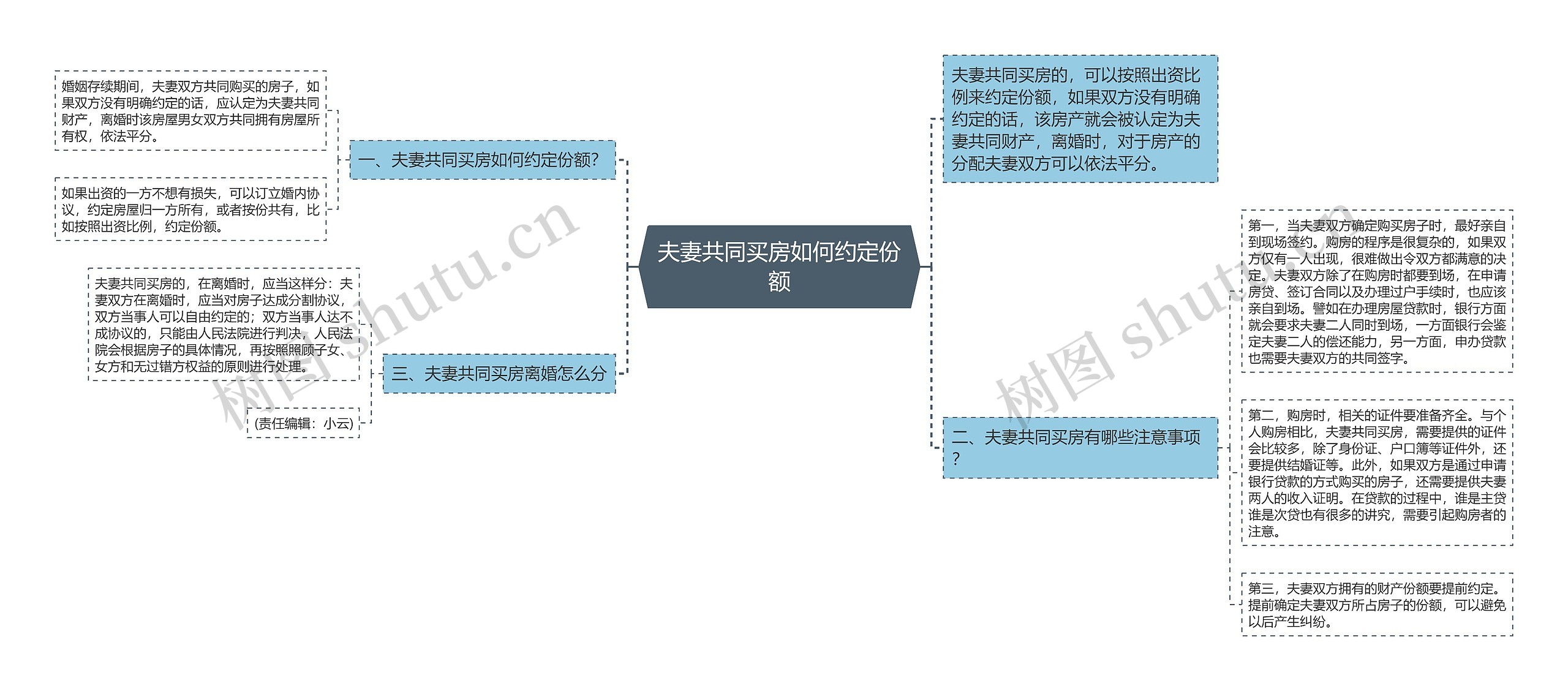 夫妻共同买房如何约定份额