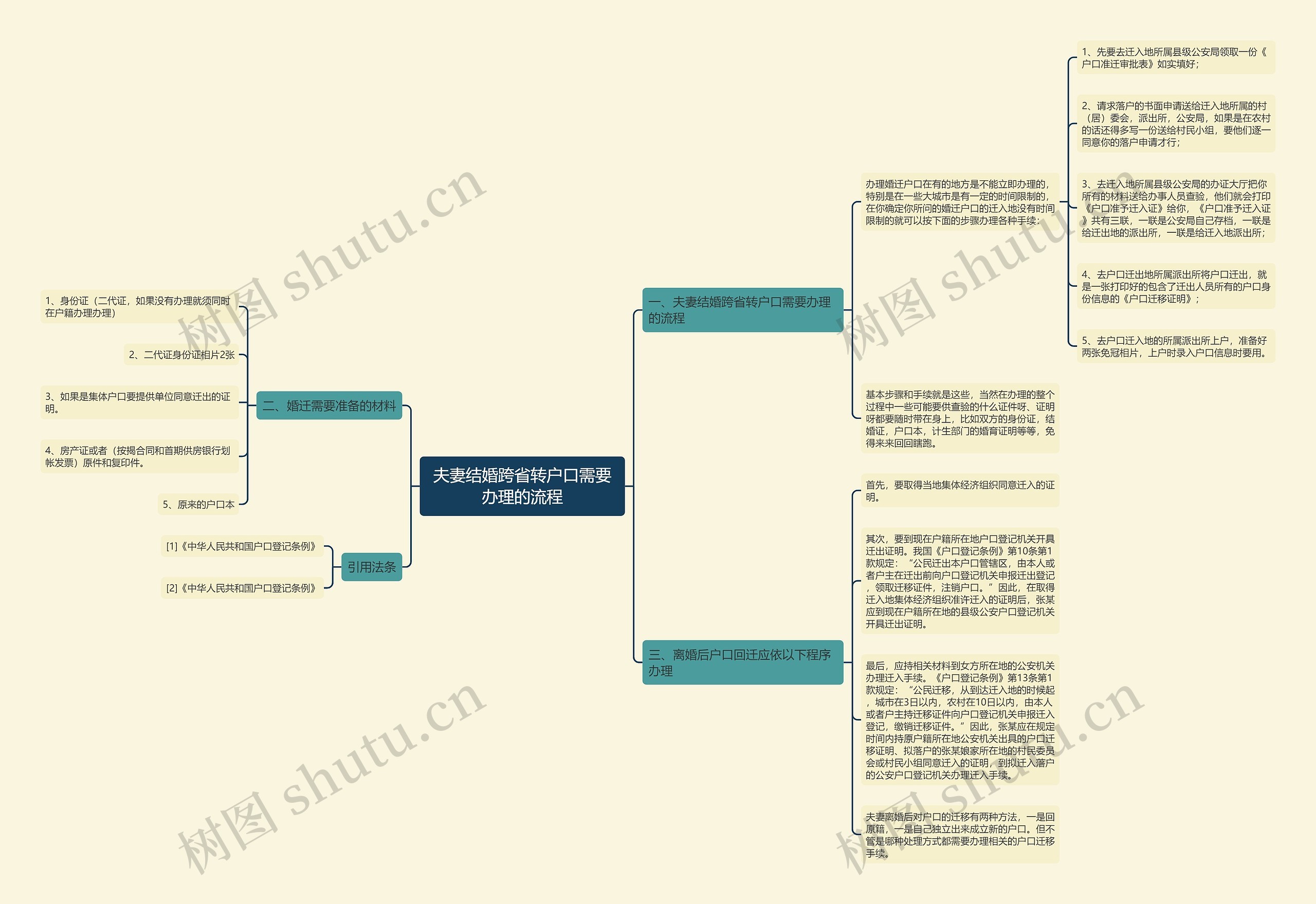 夫妻结婚跨省转户口需要办理的流程思维导图