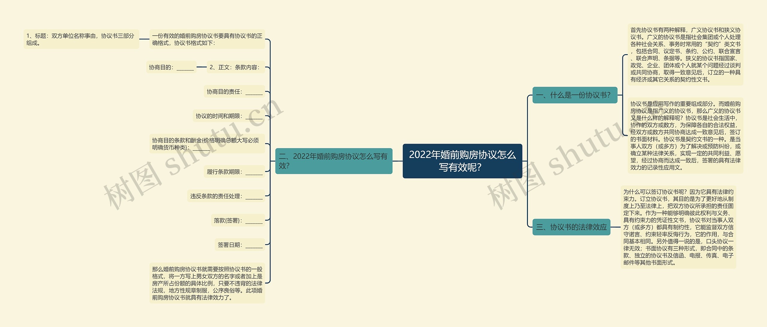 2022年婚前购房协议怎么写有效呢？思维导图