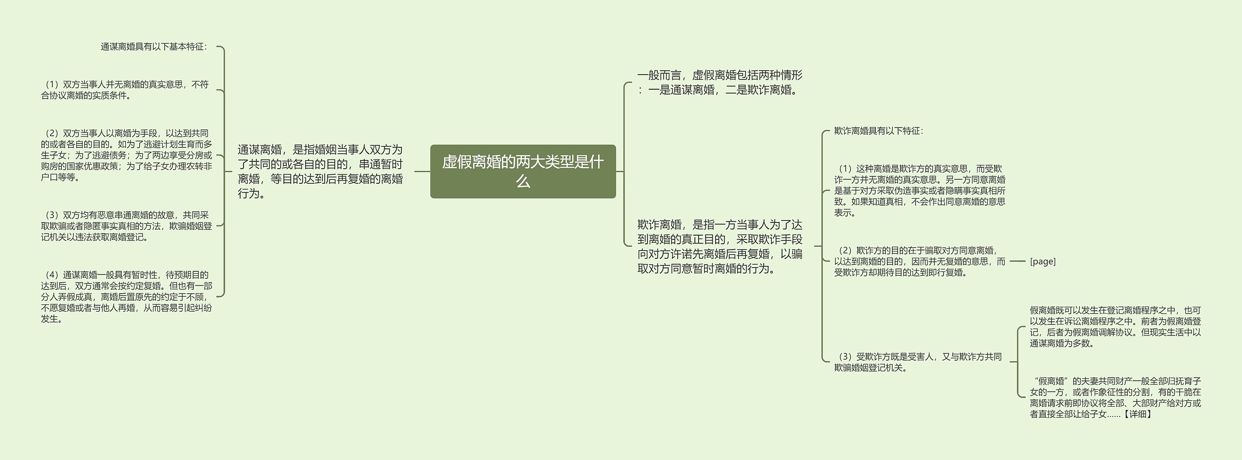 虚假离婚的两大类型是什么思维导图