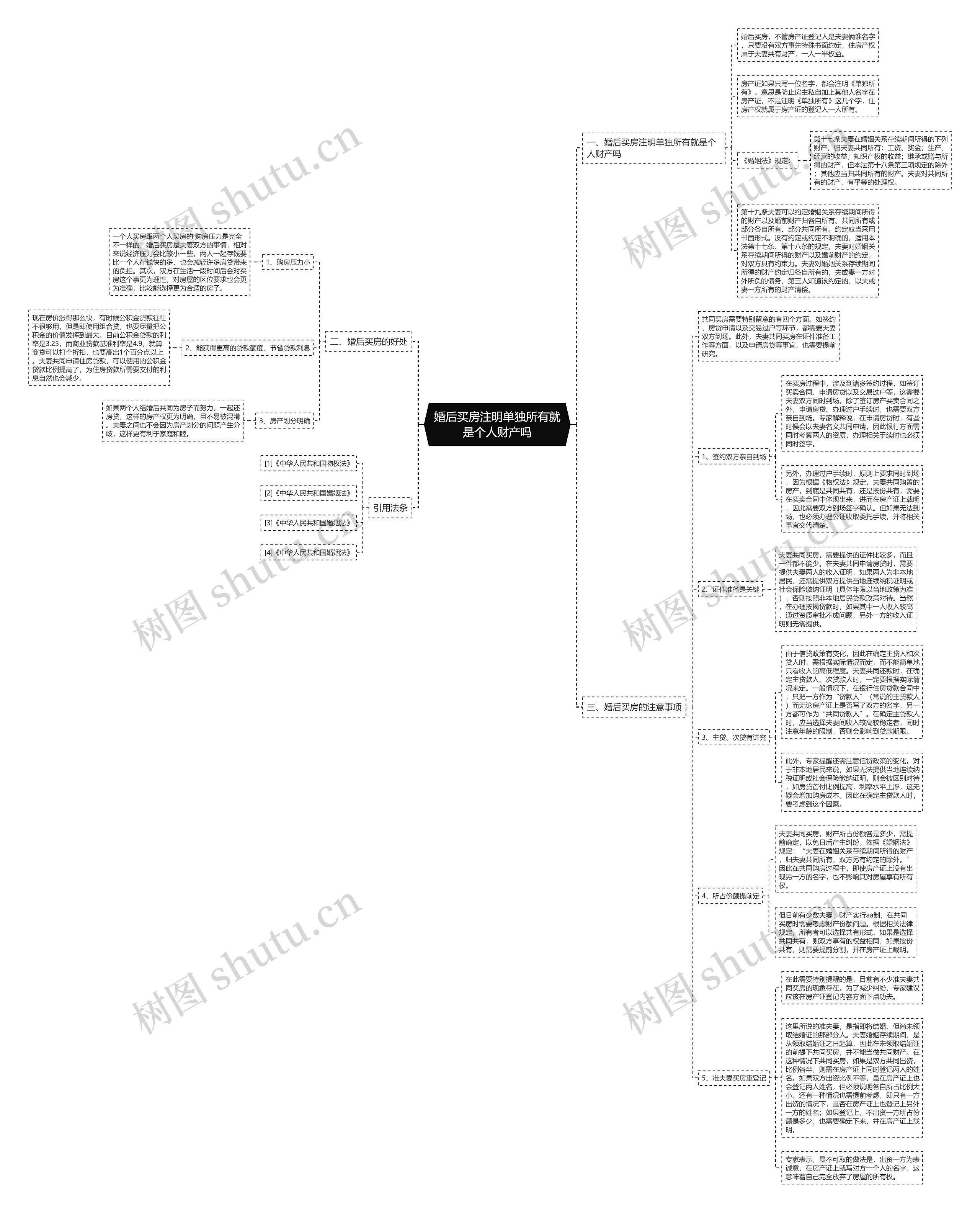 婚后买房注明单独所有就是个人财产吗思维导图