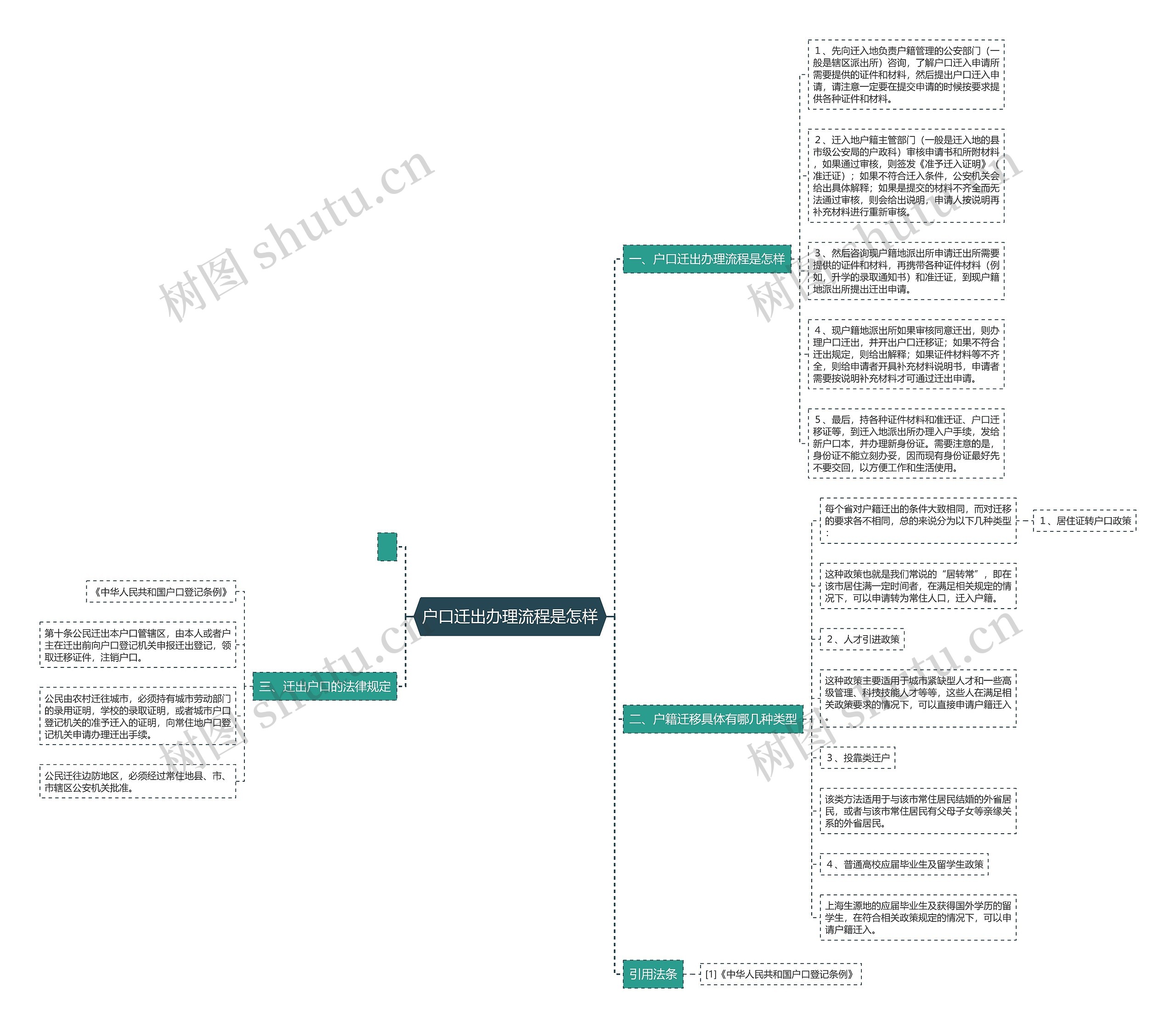 户口迁出办理流程是怎样思维导图