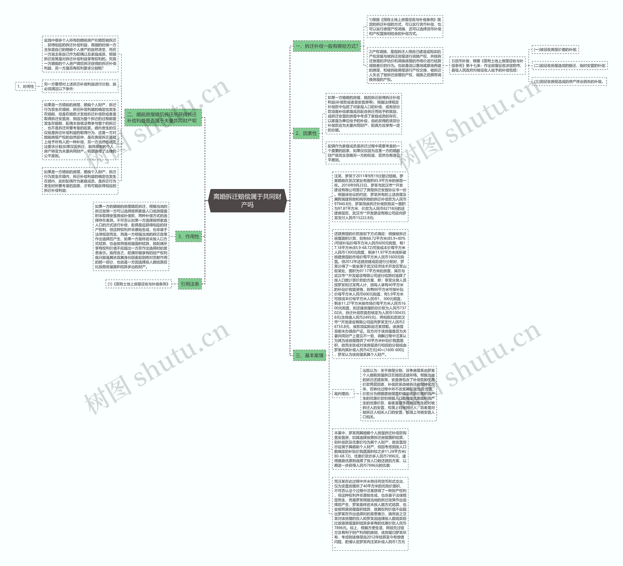离婚拆迁赔偿属于共同财产吗思维导图