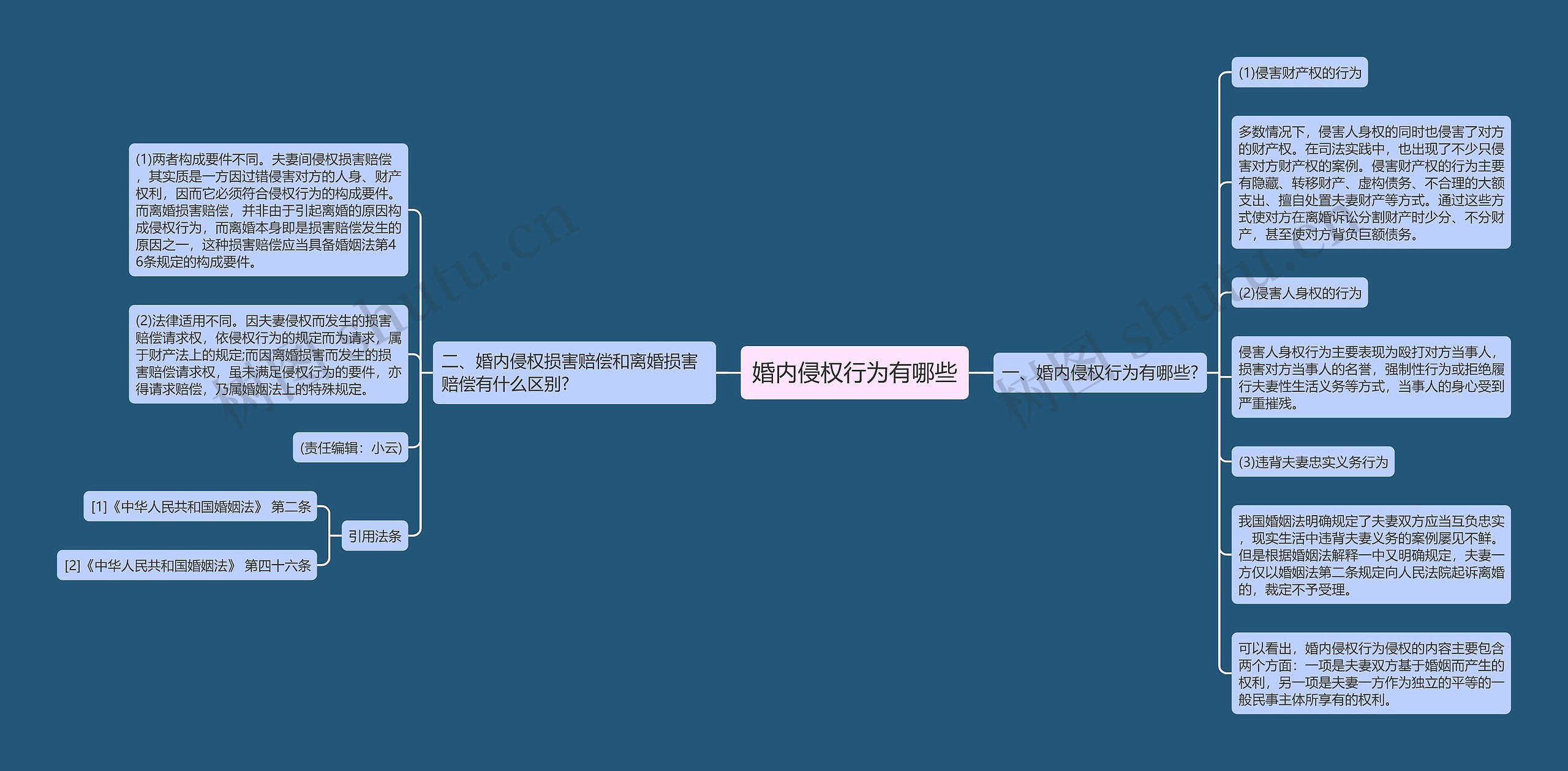 婚内侵权行为有哪些思维导图