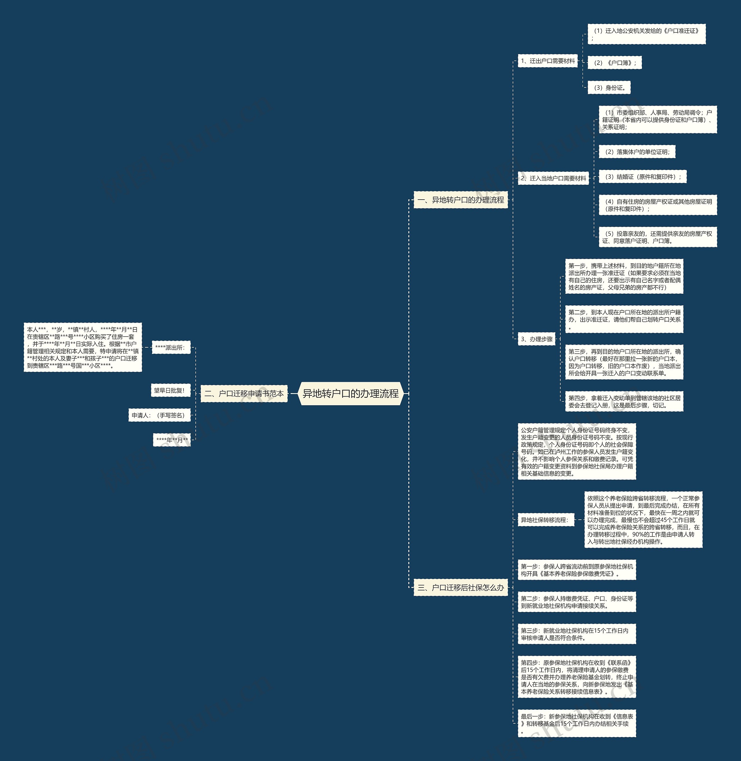 异地转户口的办理流程思维导图