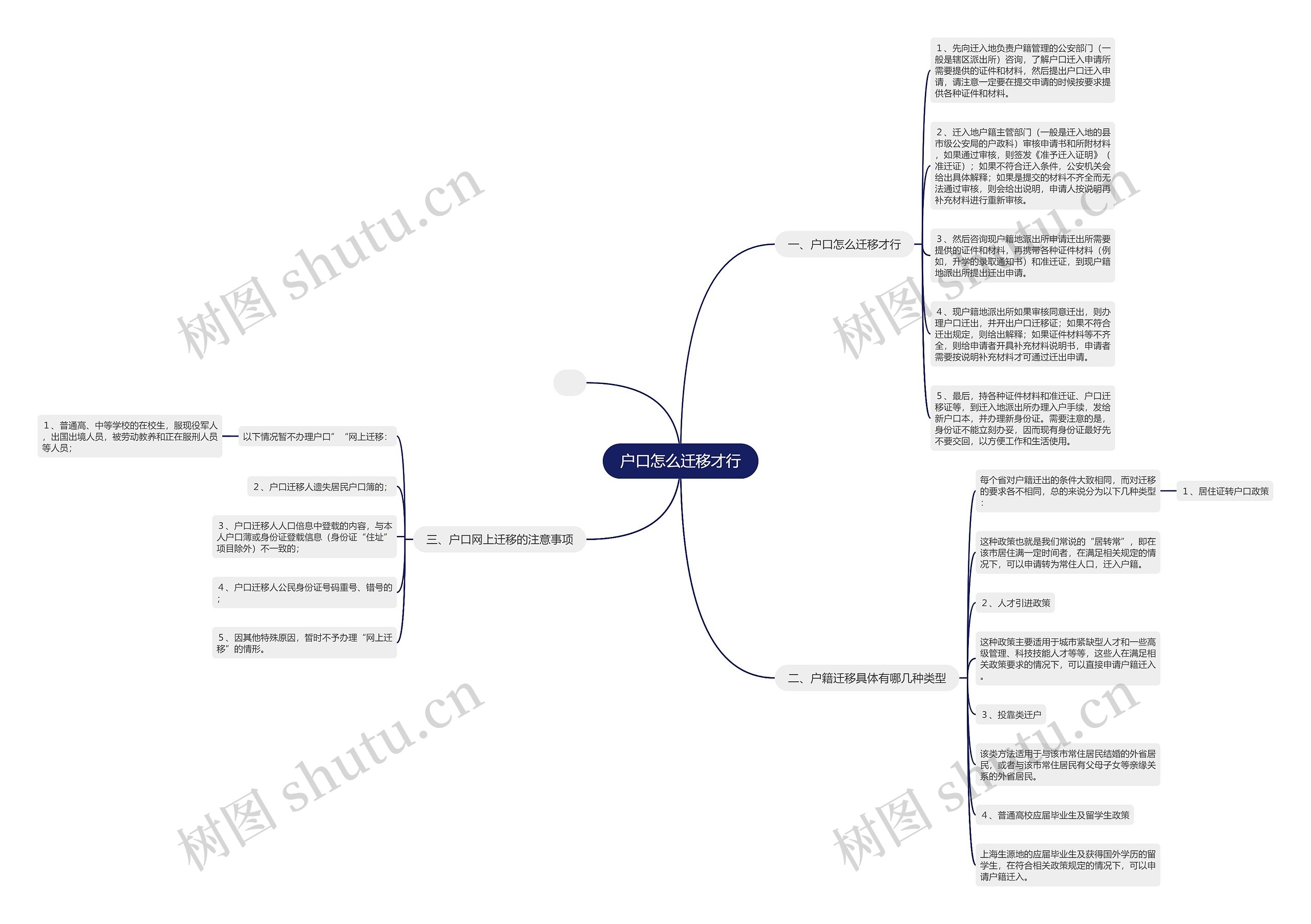 户口怎么迁移才行思维导图