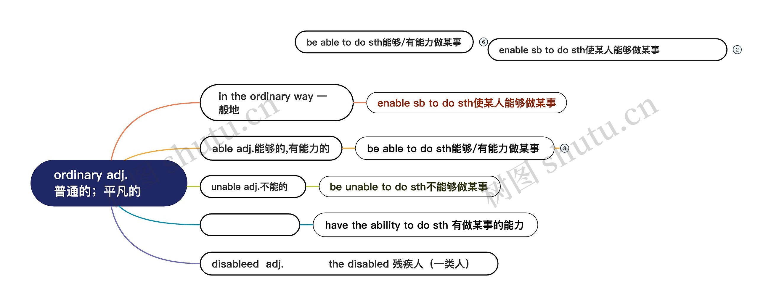 ordinary adj.  普通的；平凡的 