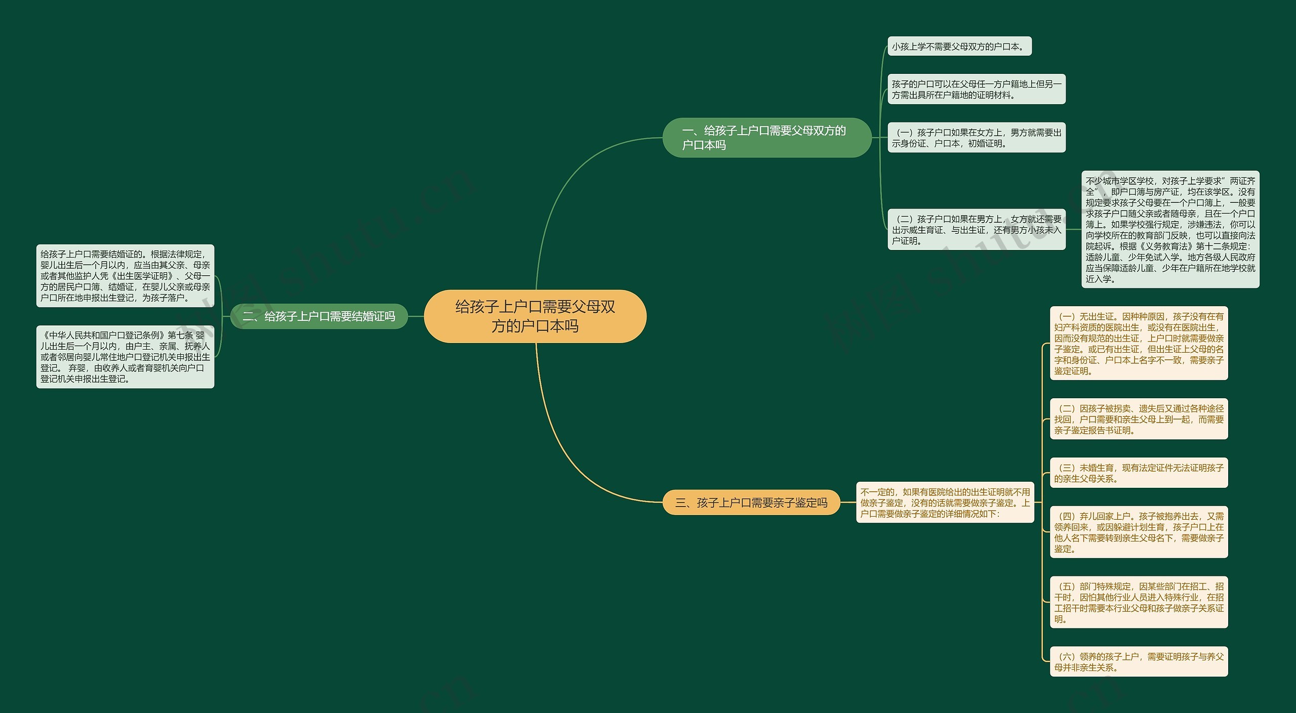 给孩子上户口需要父母双方的户口本吗思维导图