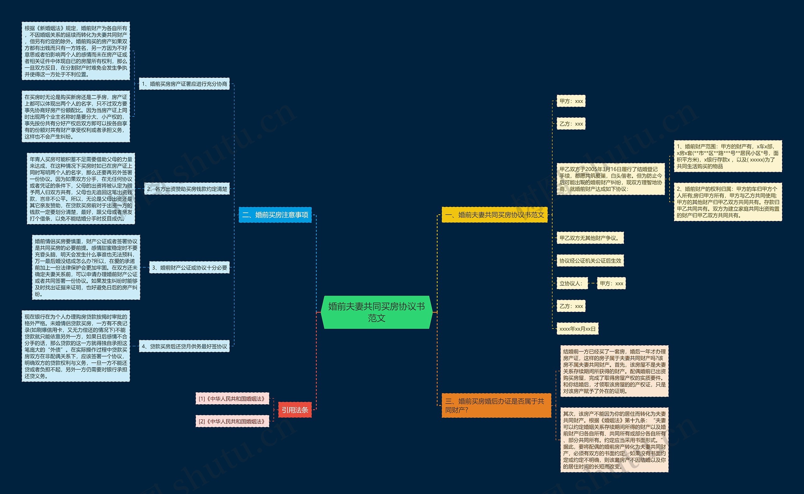 婚前夫妻共同买房协议书范文思维导图