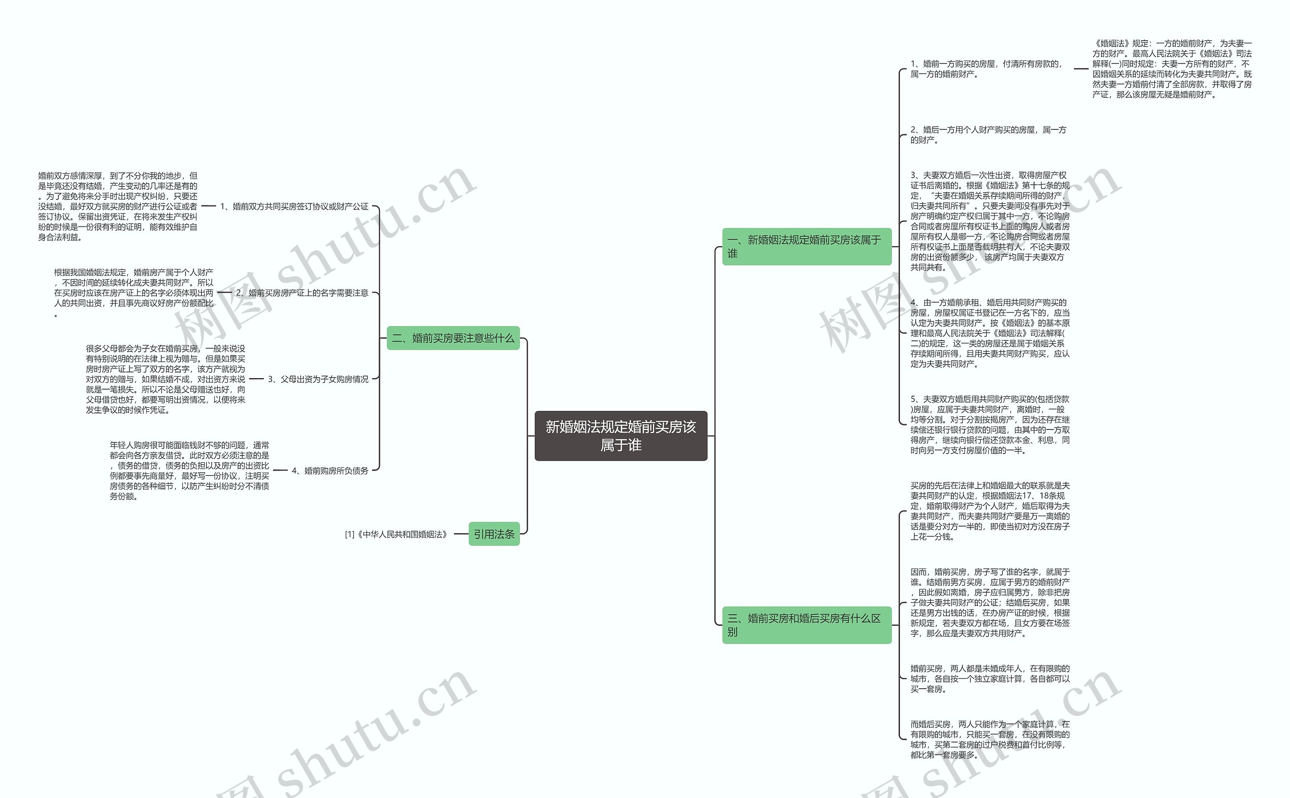 新婚姻法规定婚前买房该属于谁思维导图
