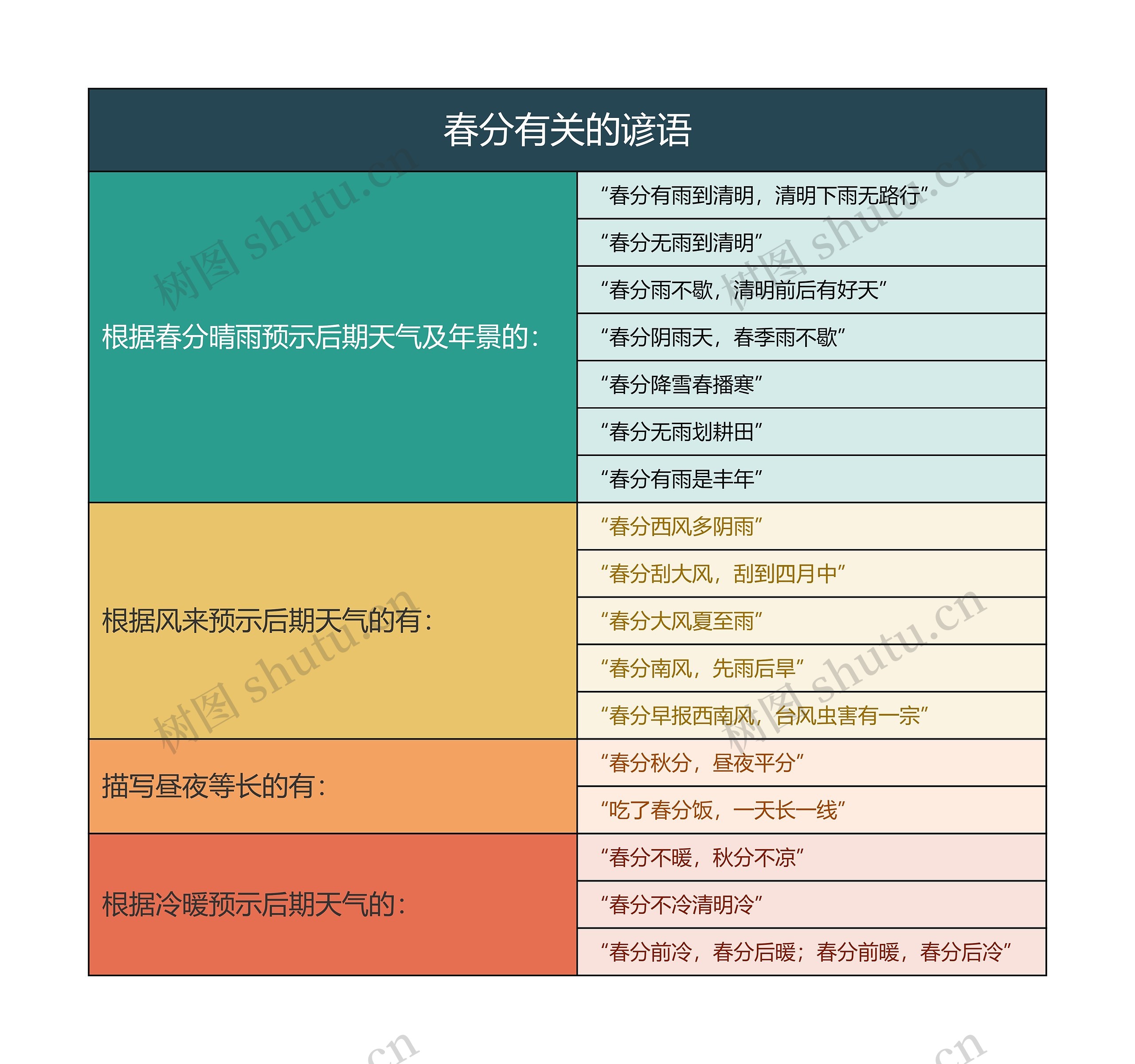 春分有关的谚语思维导图
