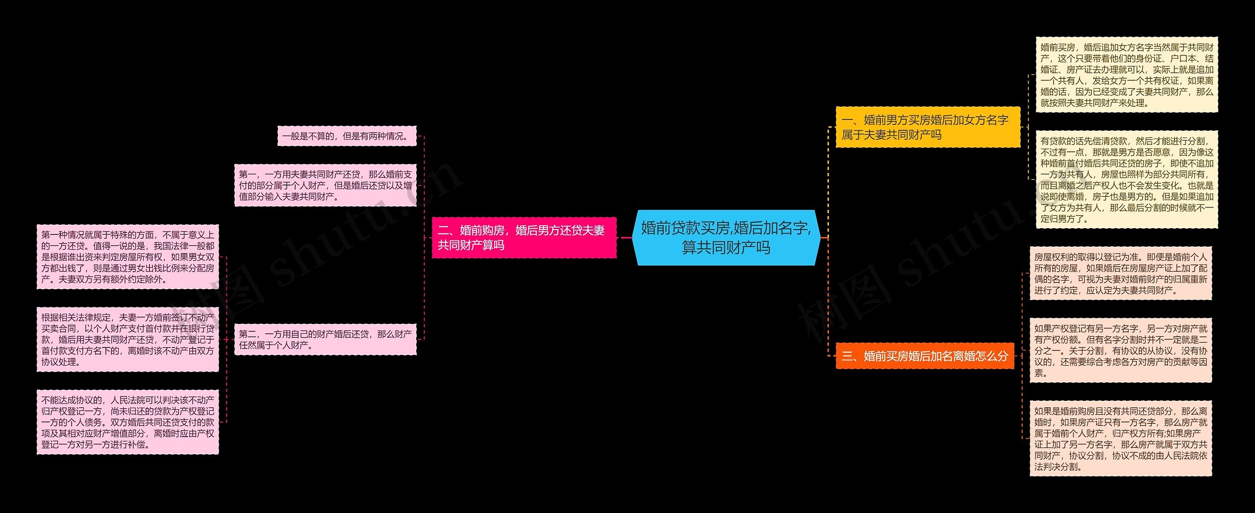 婚前贷款买房,婚后加名字,算共同财产吗