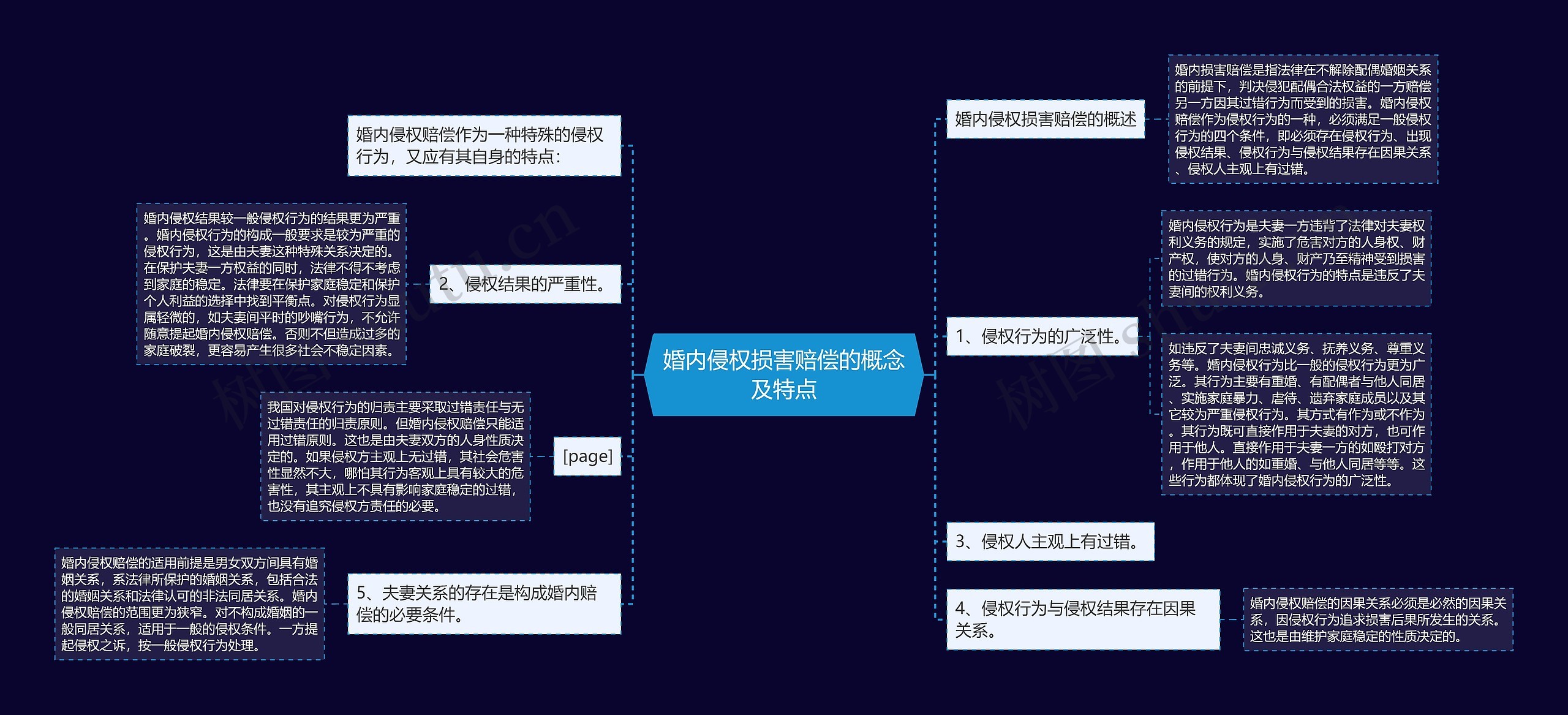 婚内侵权损害赔偿的概念及特点思维导图