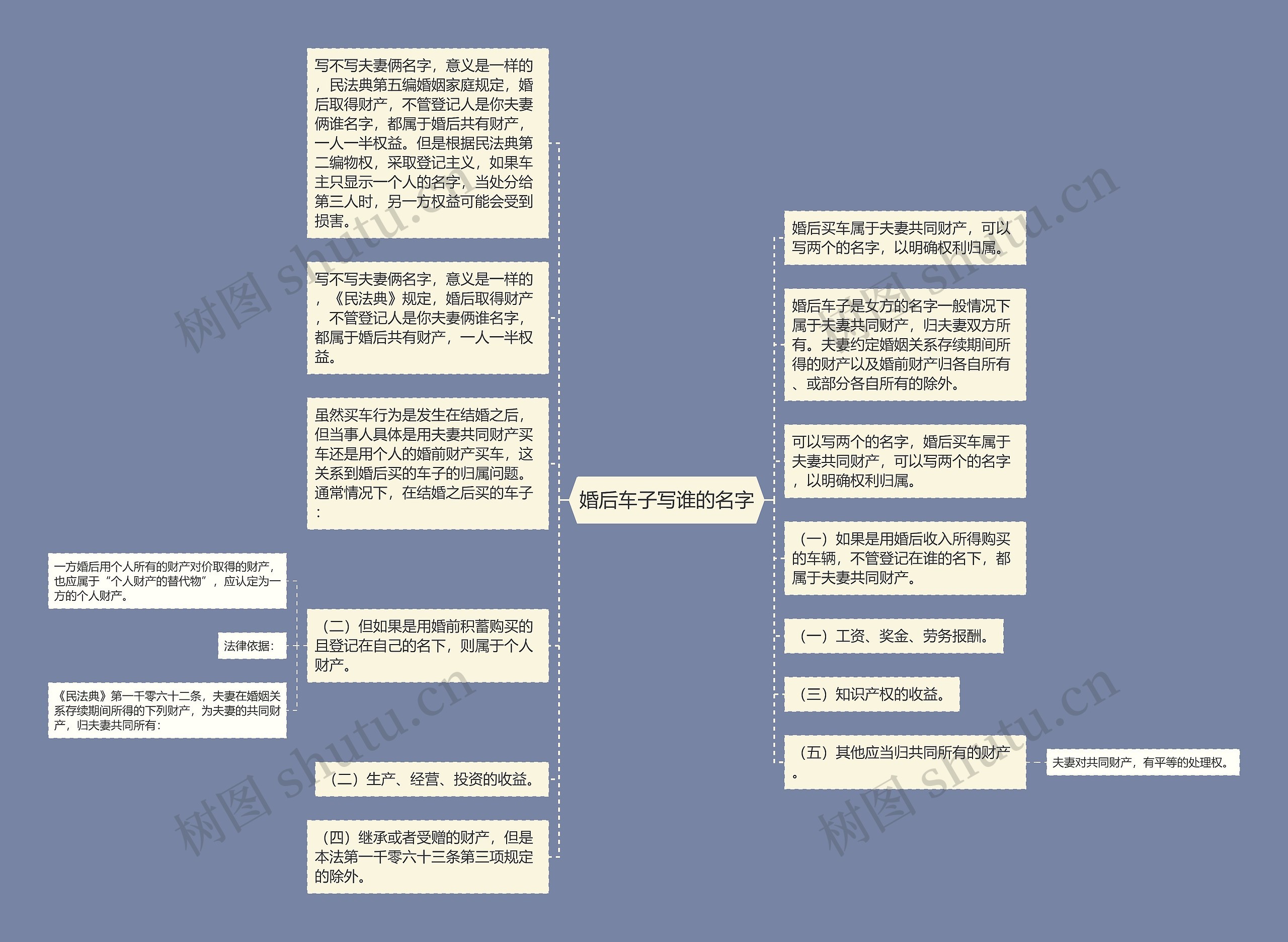 婚后车子写谁的名字思维导图