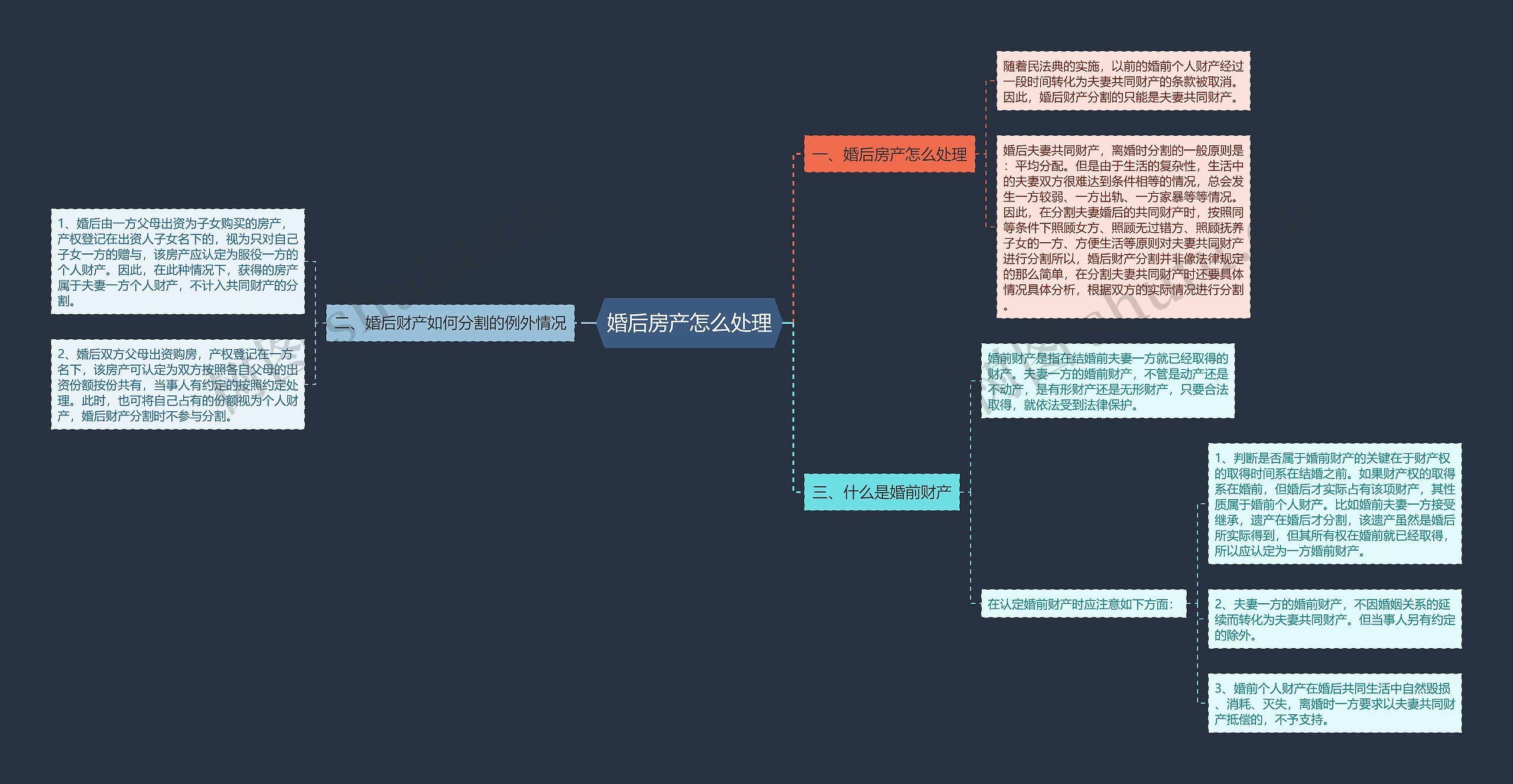 婚后房产怎么处理思维导图