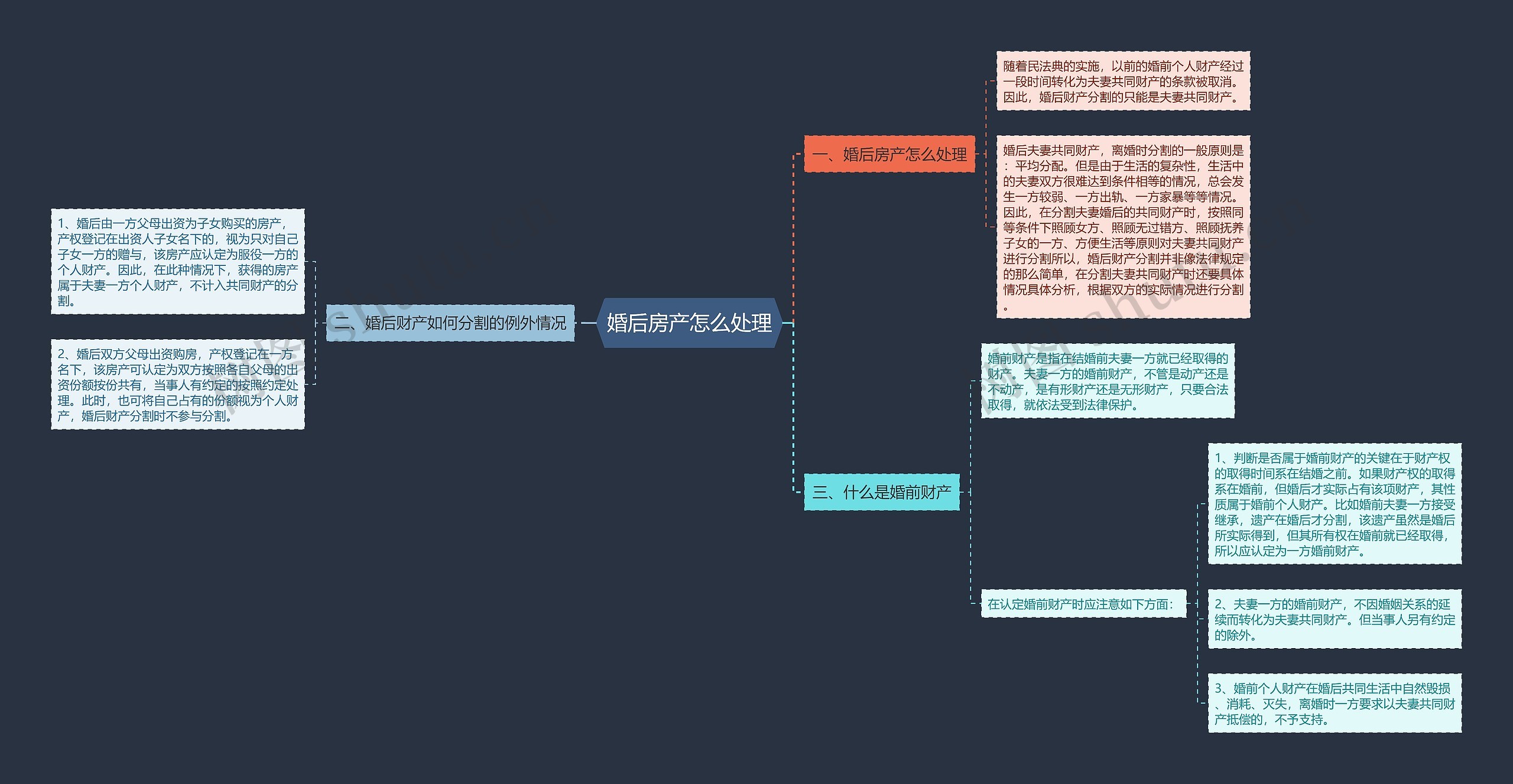 婚后房产怎么处理思维导图高清图 婚后房产怎么处理思维导图