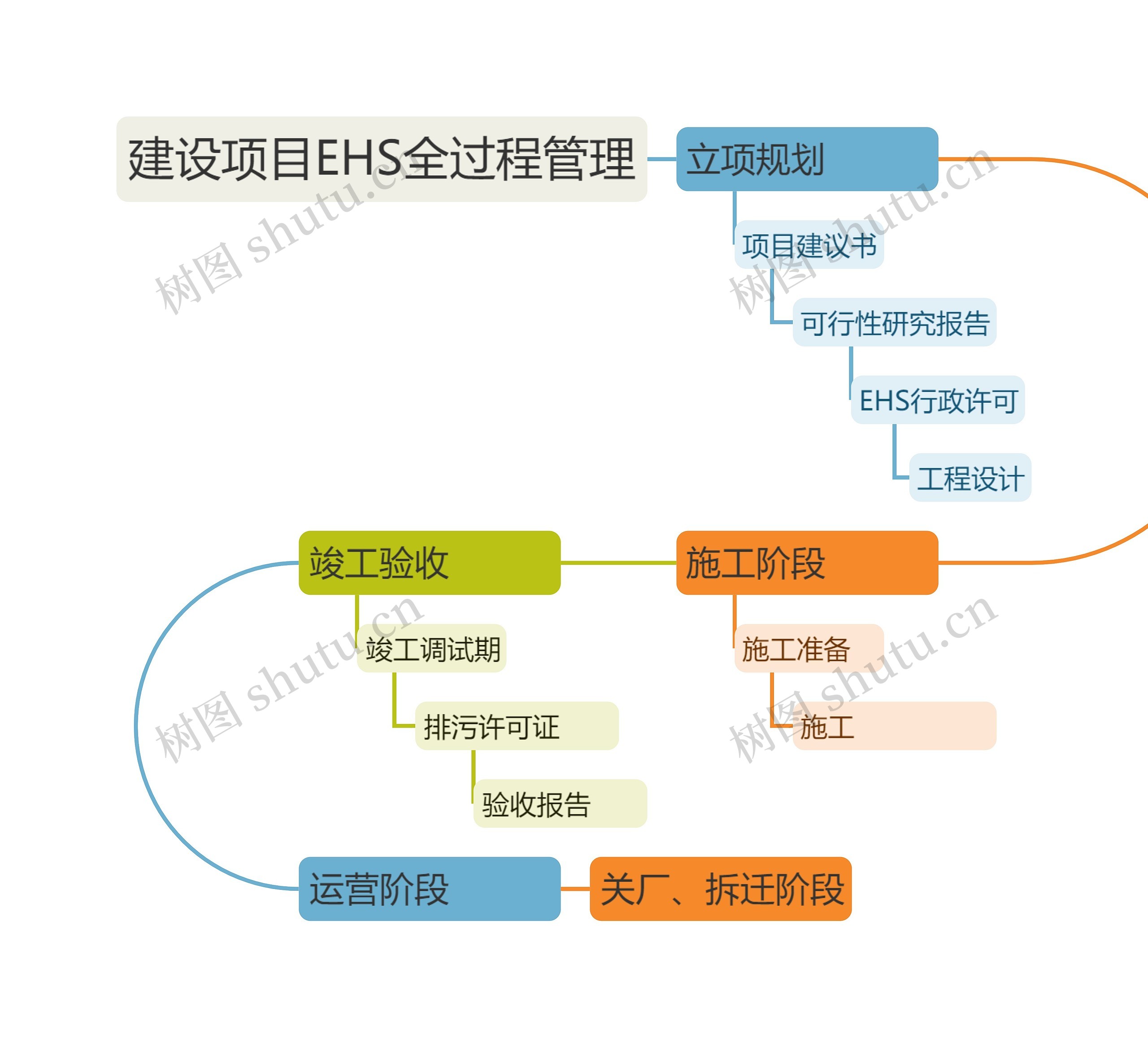 建设项目EHS全过程管理