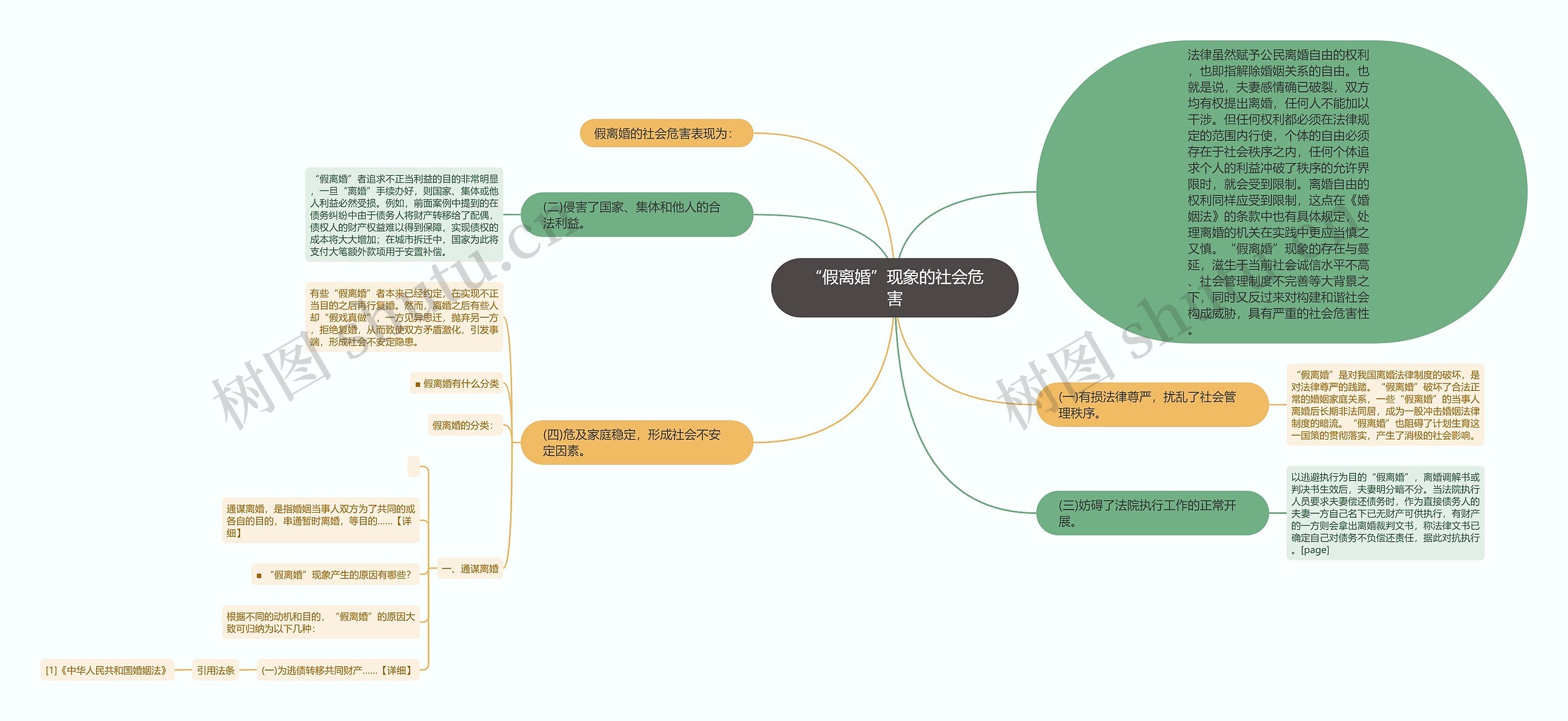 “假离婚”现象的社会危害思维导图