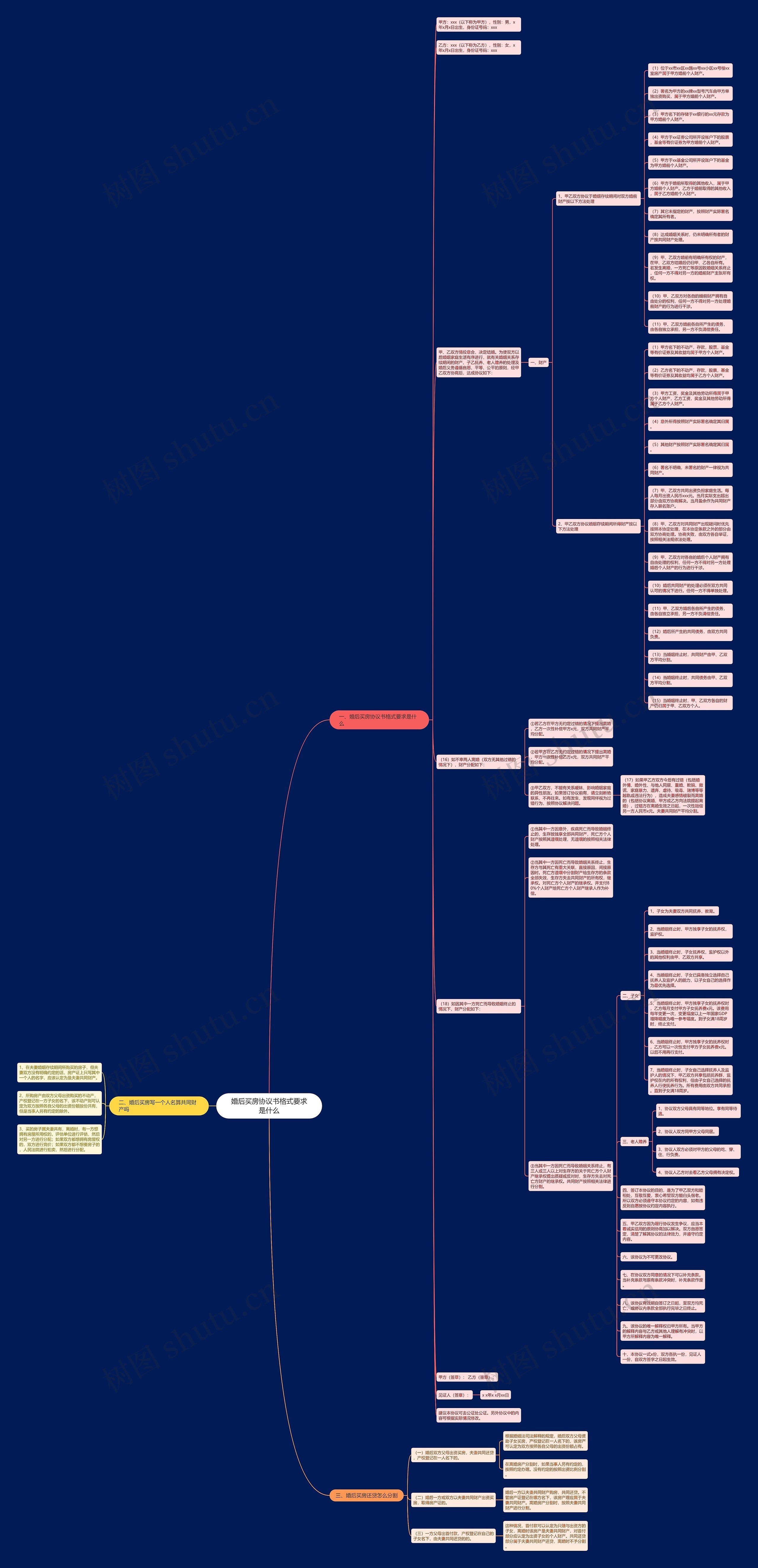 婚后买房协议书格式要求是什么思维导图