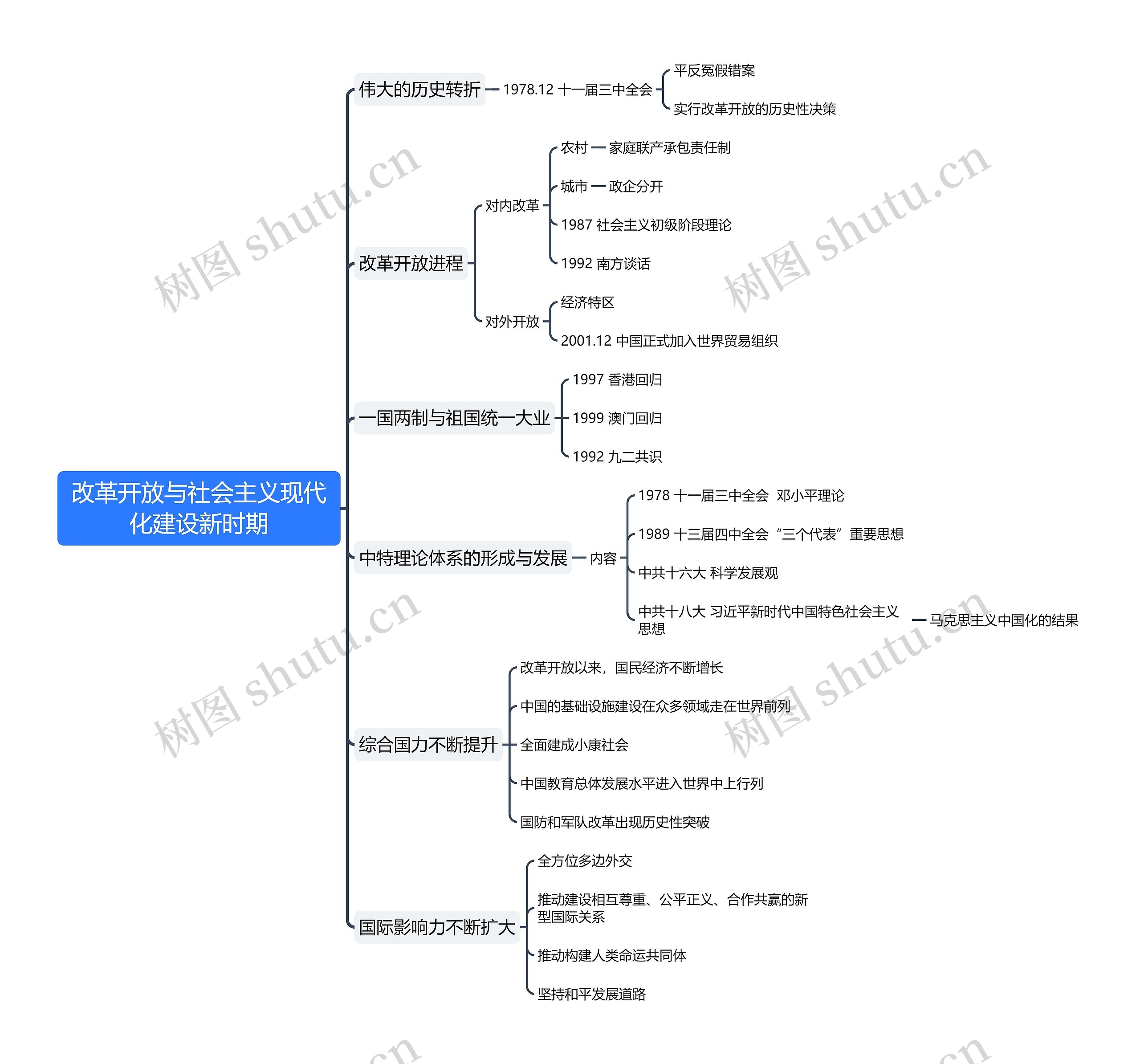 改革开放与社会主义现代化建设新时期