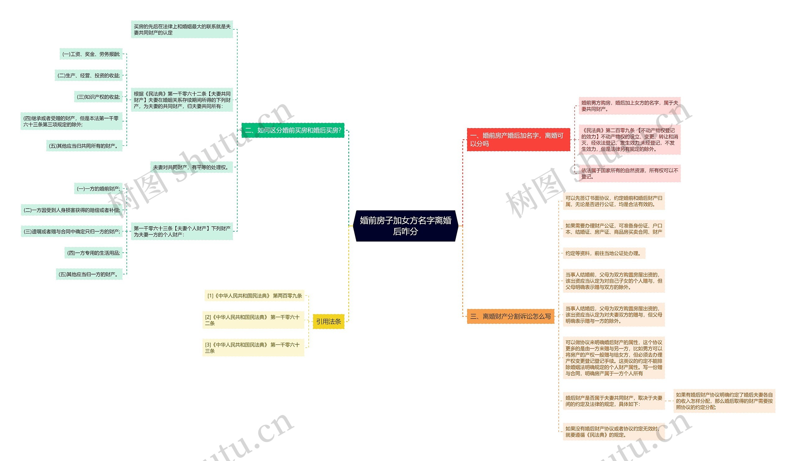 婚前房子加女方名字离婚后咋分思维导图