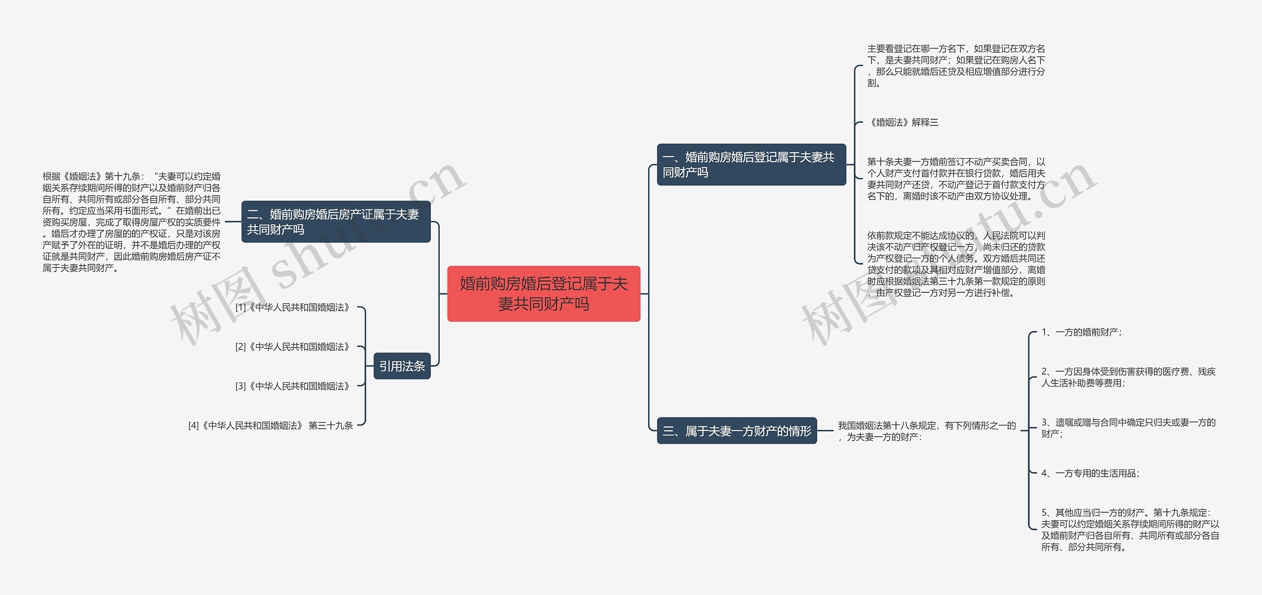 婚前购房婚后登记属于夫妻共同财产吗思维导图