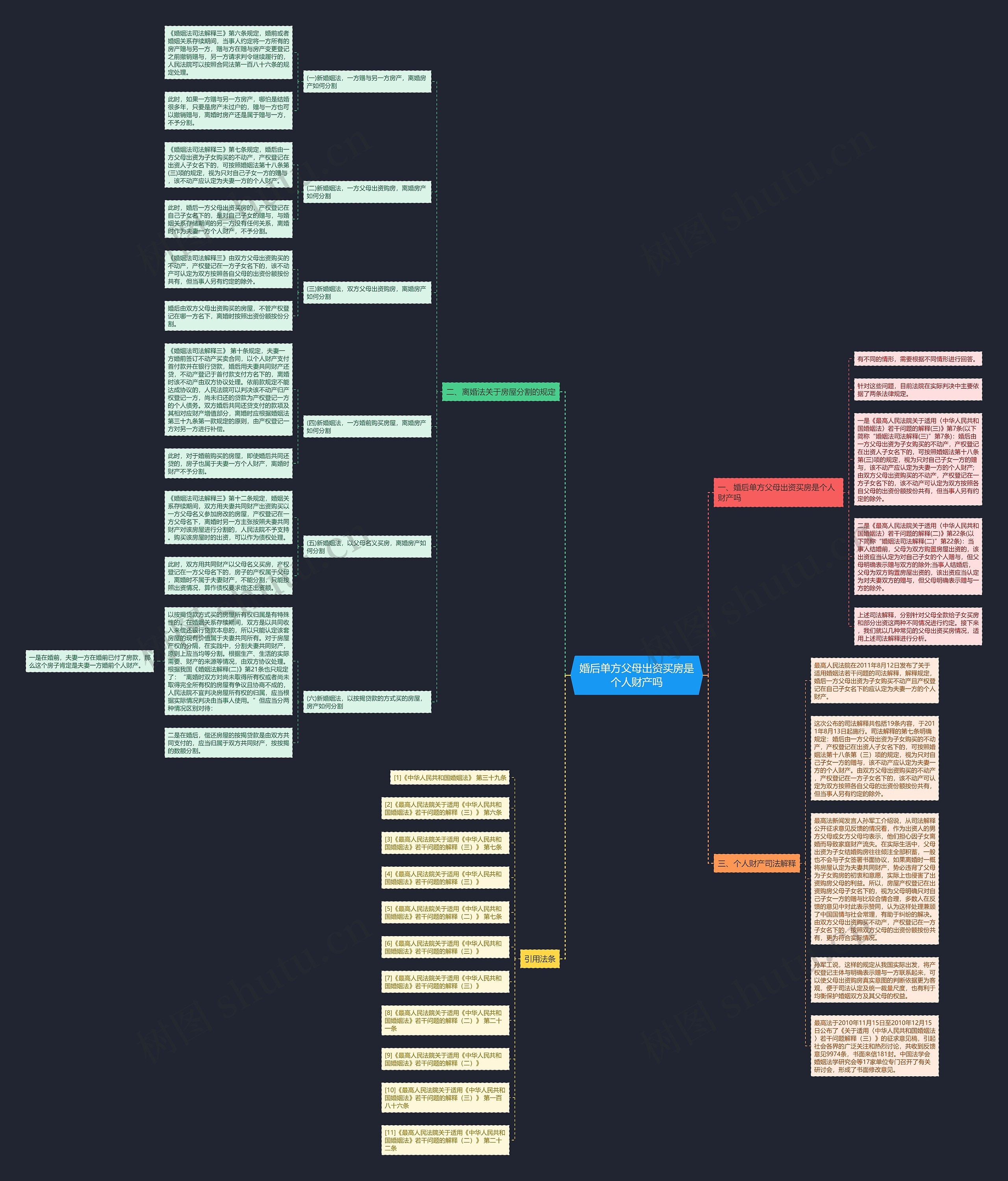 婚后单方父母出资买房是个人财产吗思维导图