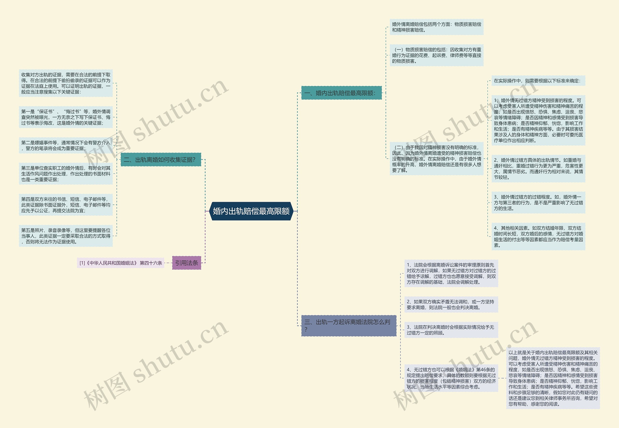 婚内出轨赔偿最高限额思维导图