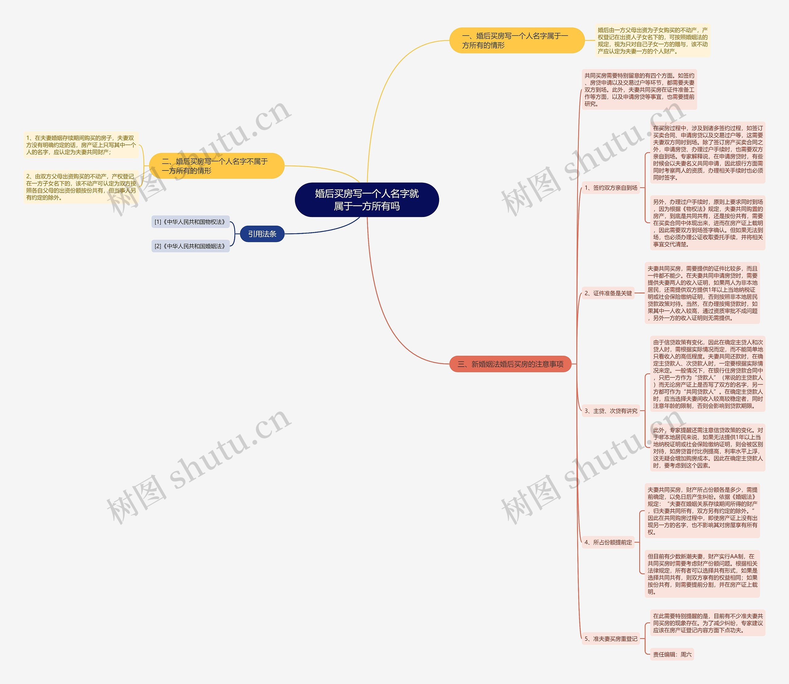 婚后买房写一个人名字就属于一方所有吗思维导图