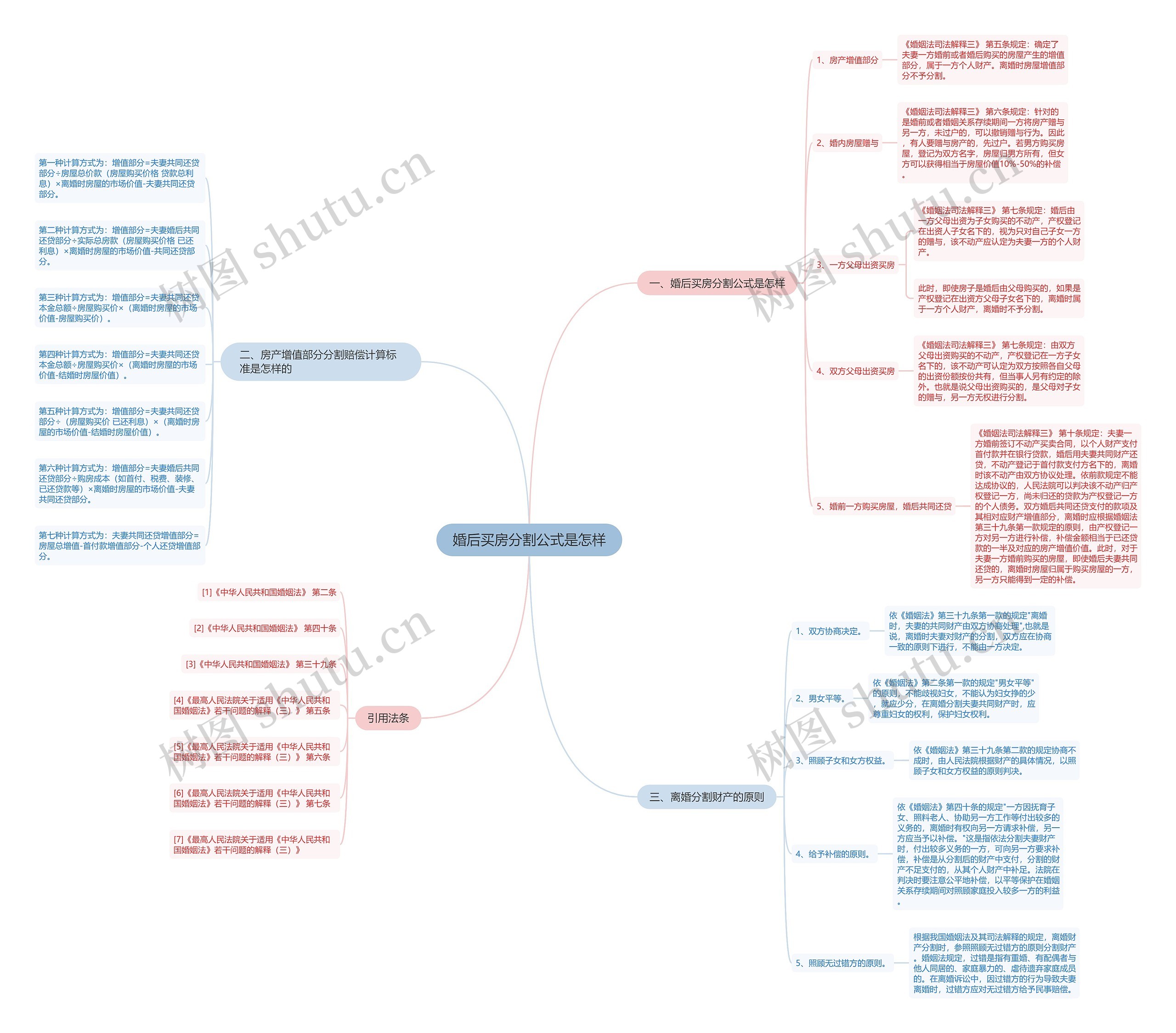 婚后买房分割公式是怎样思维导图