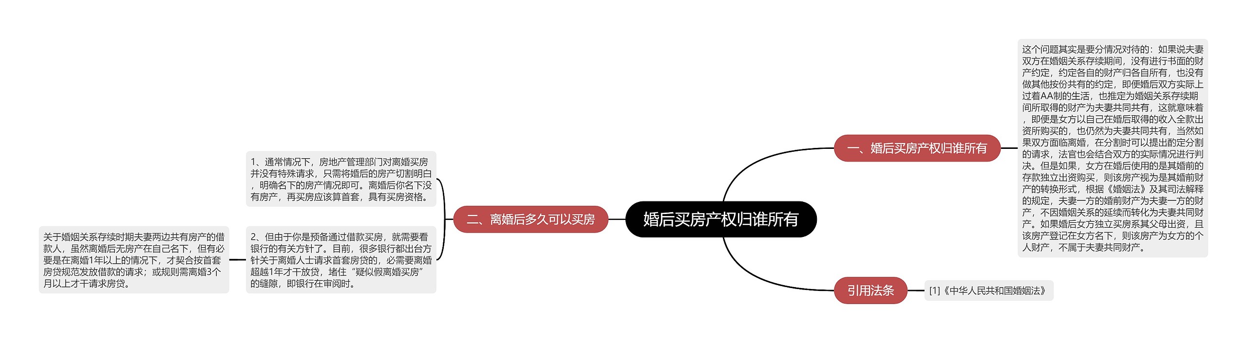 婚后买房产权归谁所有思维导图