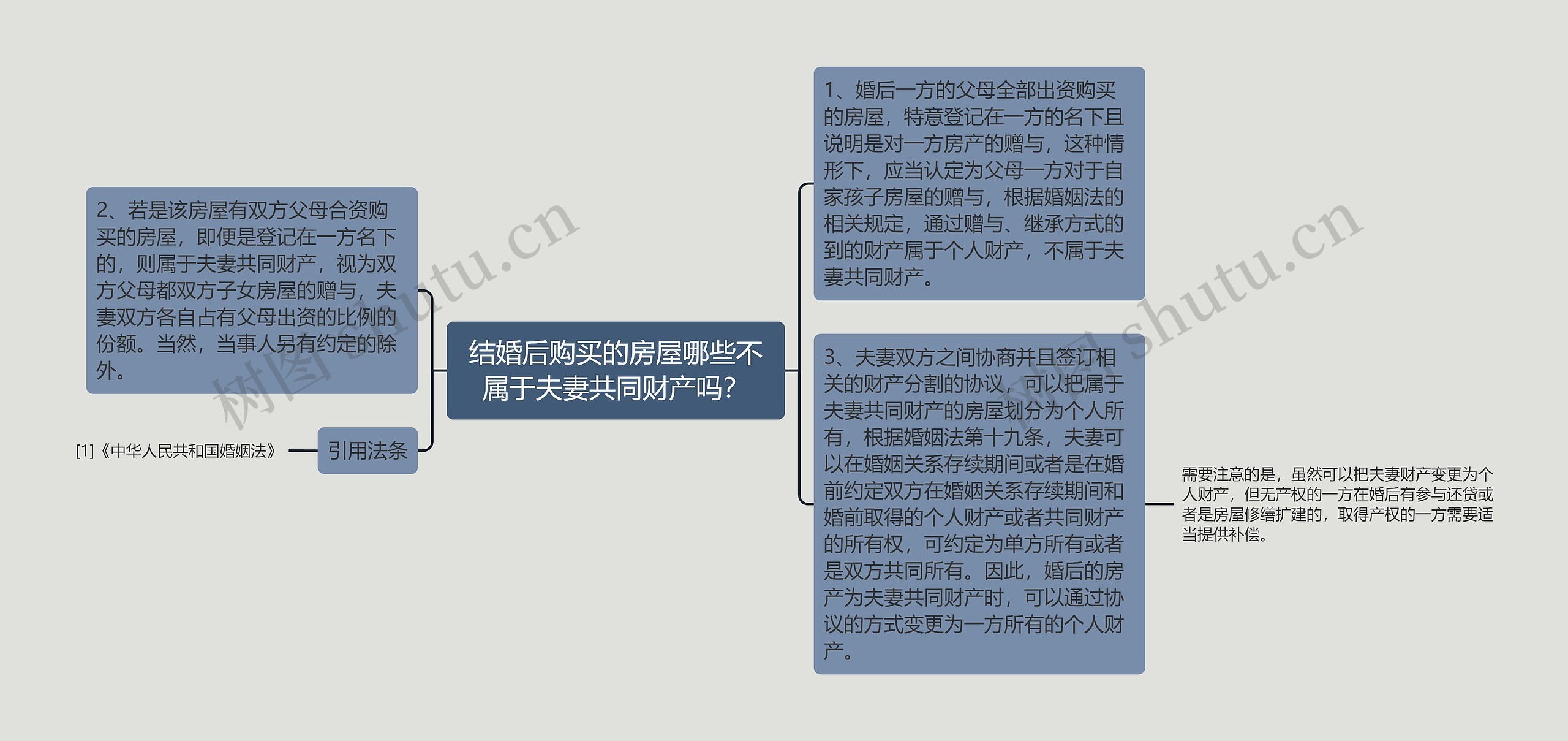 结婚后购买的房屋哪些不属于夫妻共同财产吗？思维导图