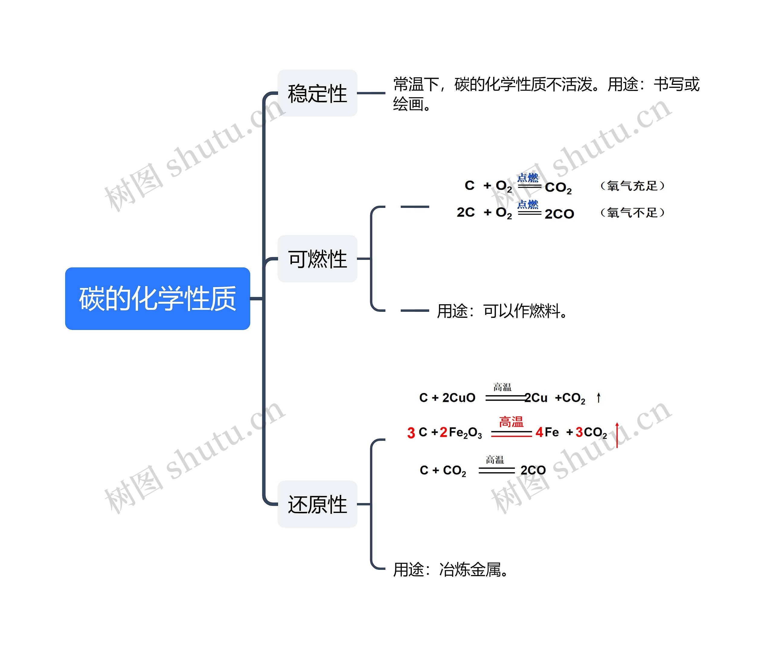 碳的化学性质