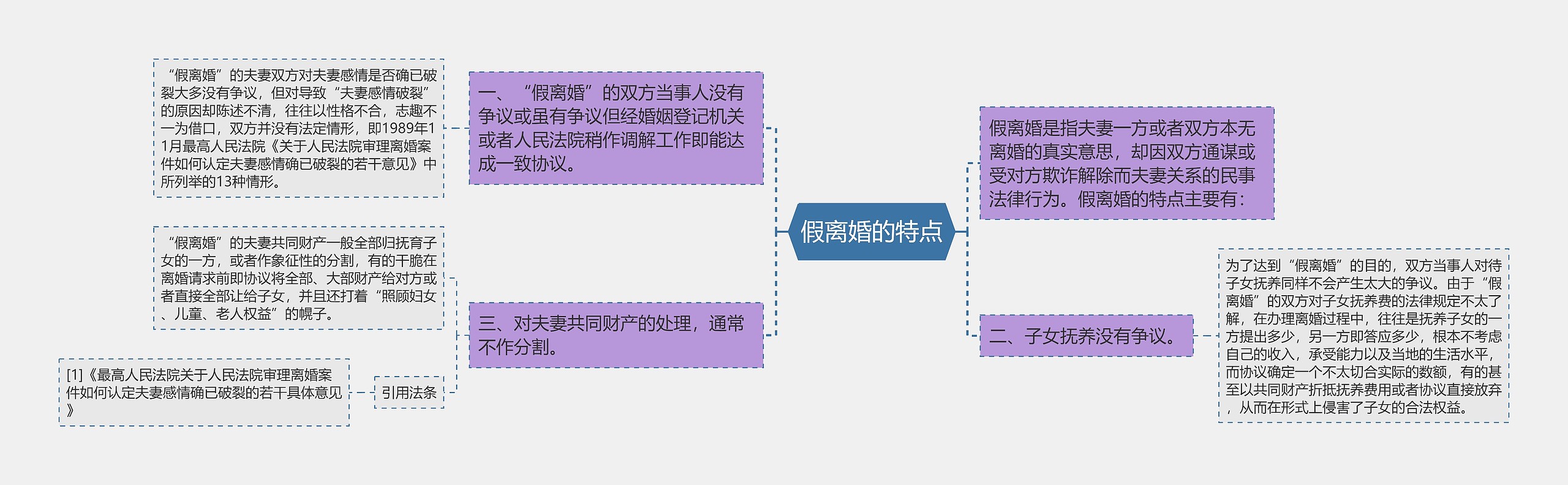 假离婚的特点思维导图